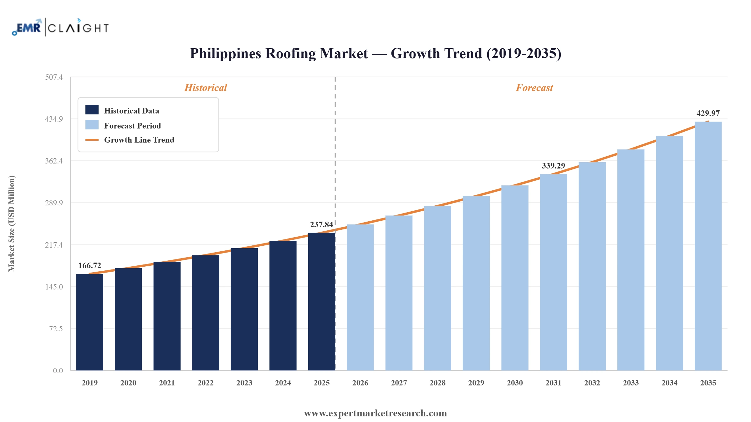 Philippines Roofing Market Graph