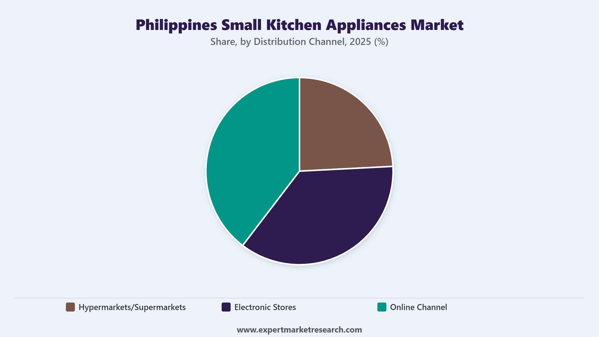 Philippines Small Kitchen Appliances Market Segment Distribution Channel