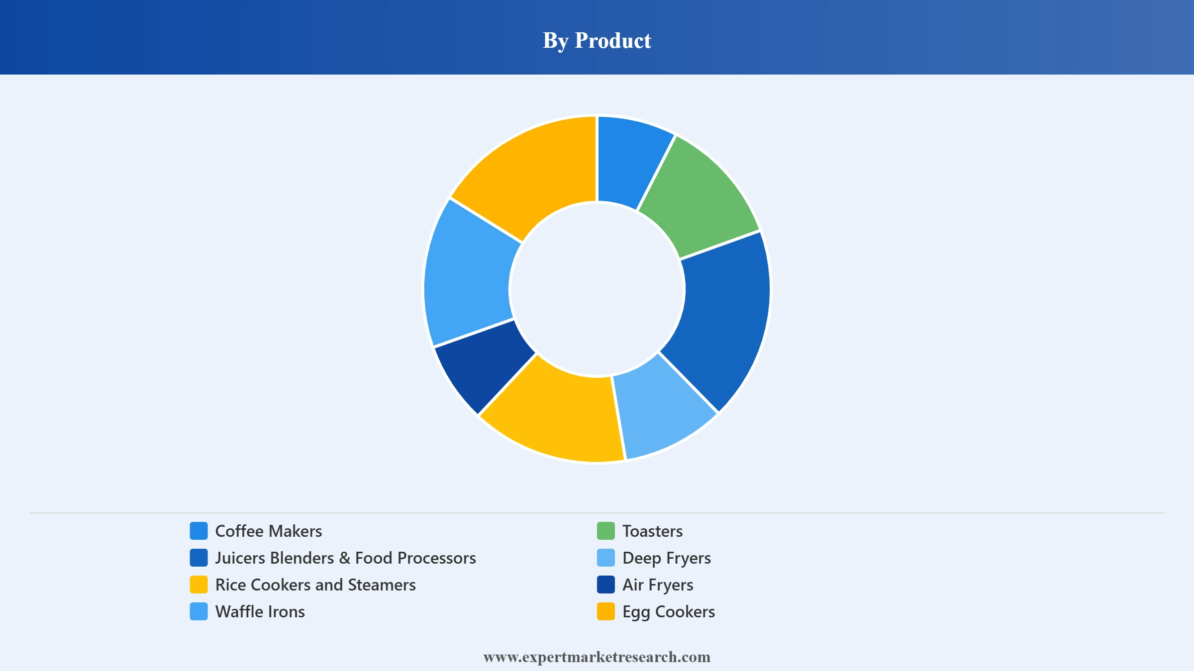 Philippines Small Kitchen Appliances Market Segment Product