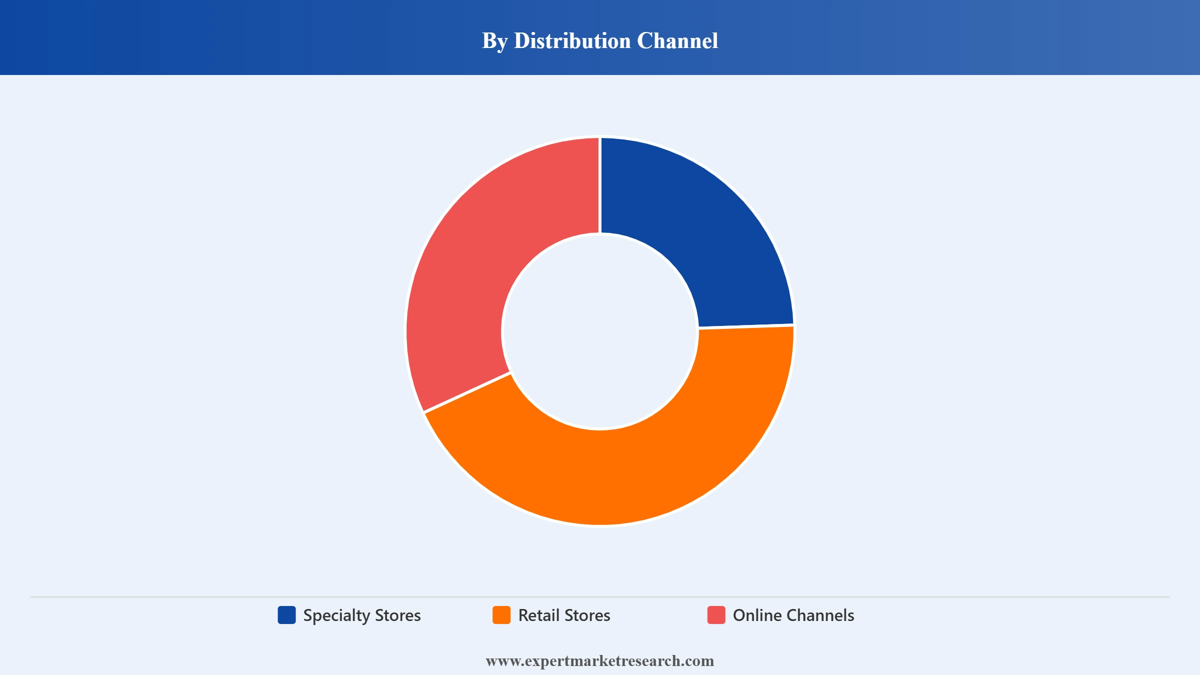Philippines Smartphone Market Segment Distribution Channel