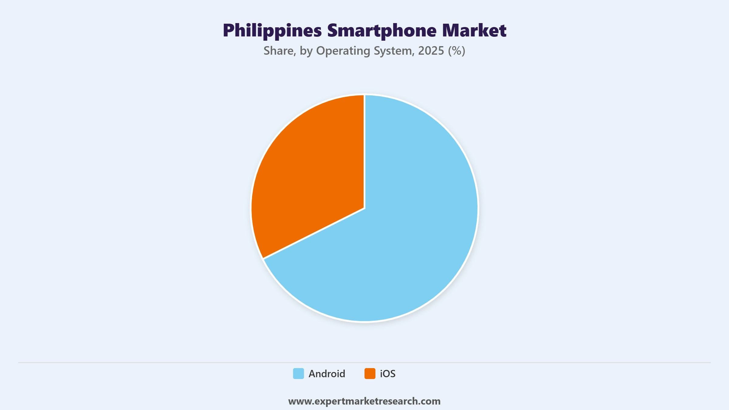 Philippines Smartphone Market Segment Operating System