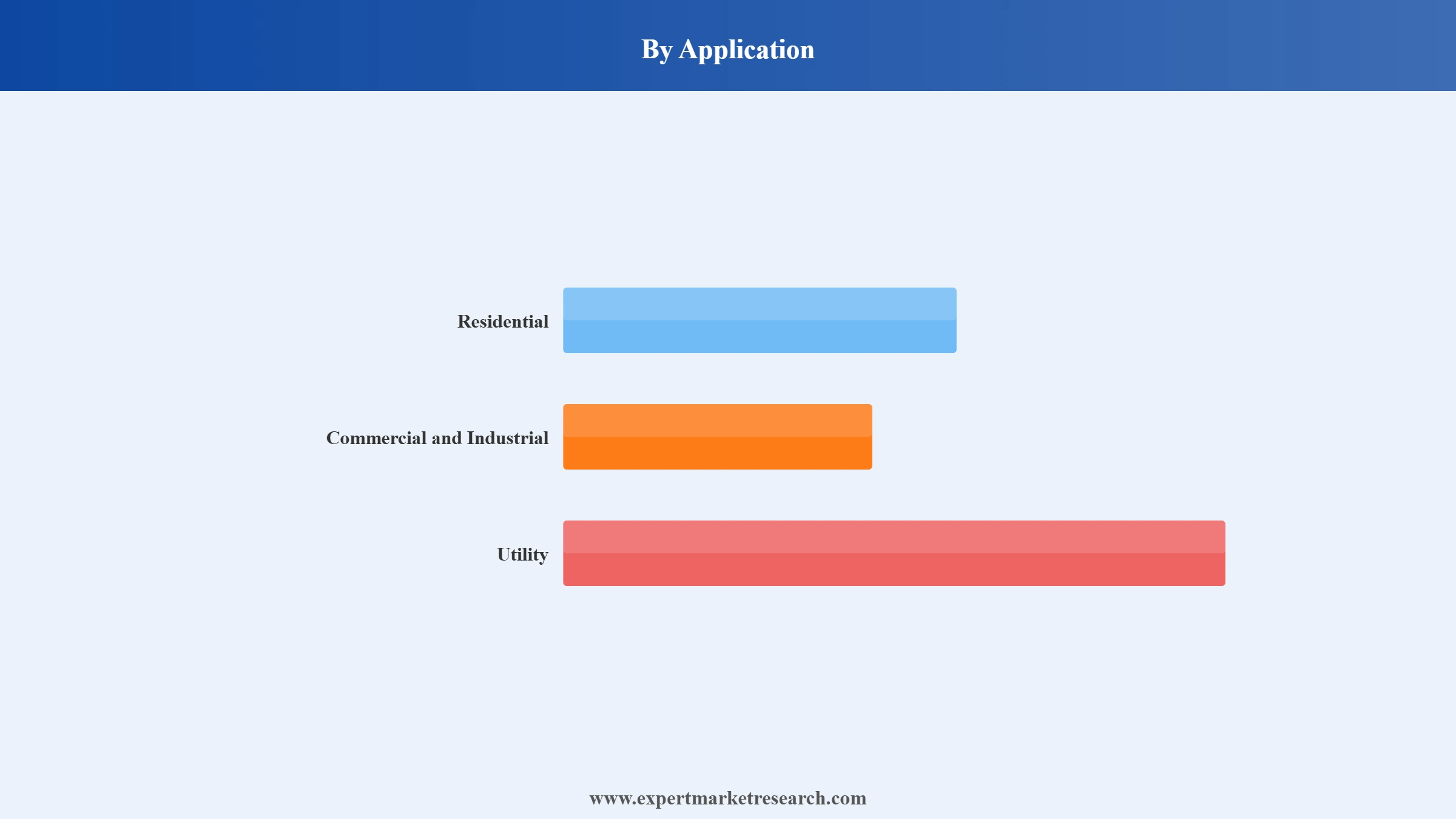 Philippines Solar Energy Market Segment Application