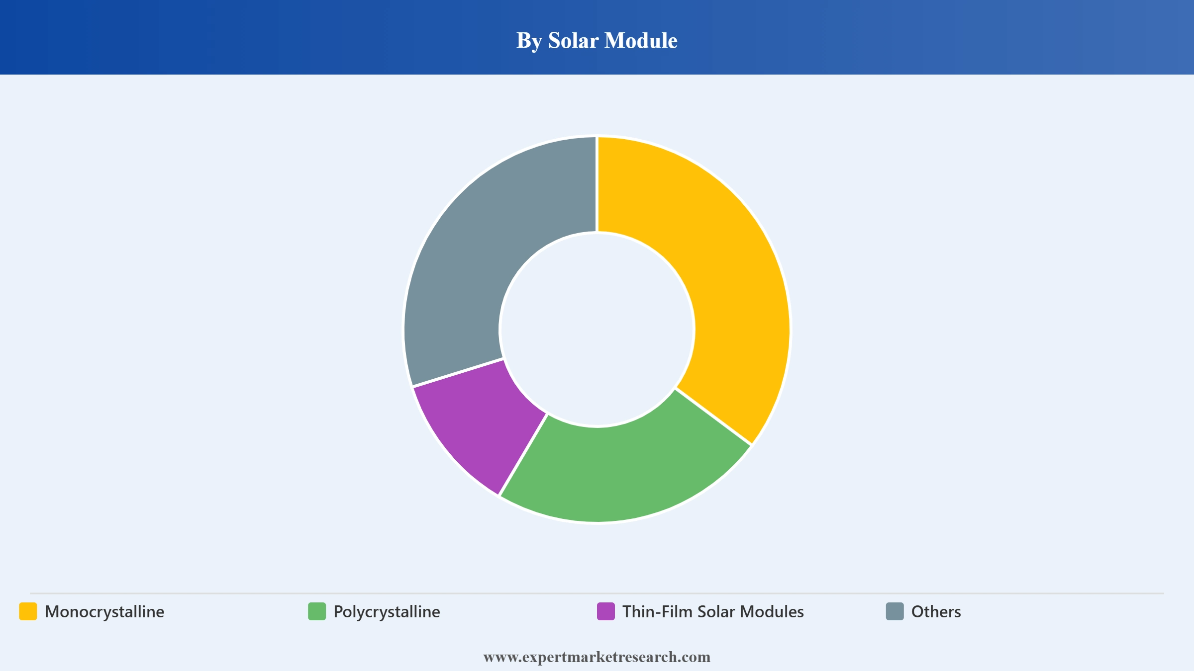Philippines Solar Energy Market Segment Solar Module
