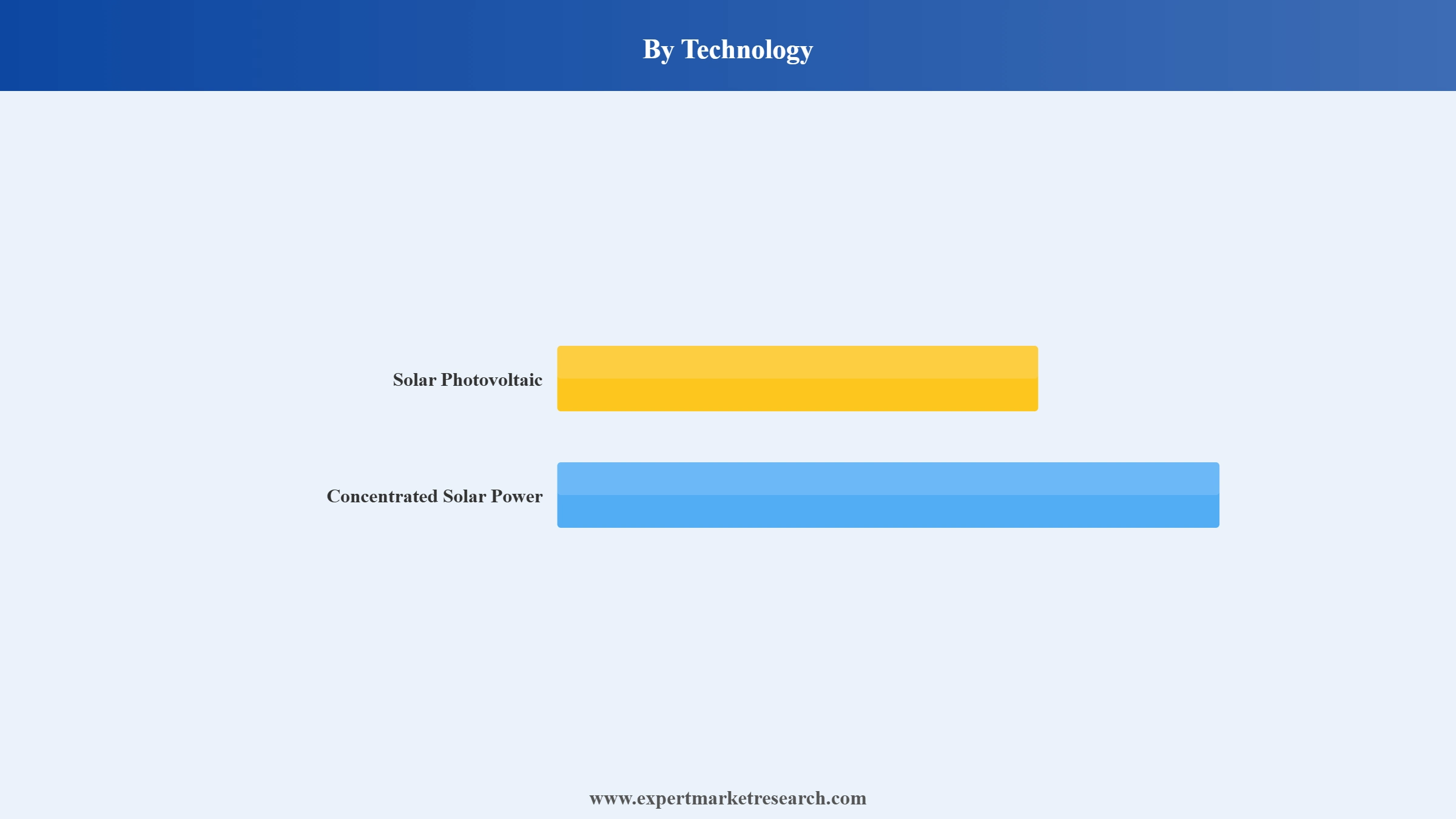 Philippines Solar Energy Market Segment Technology