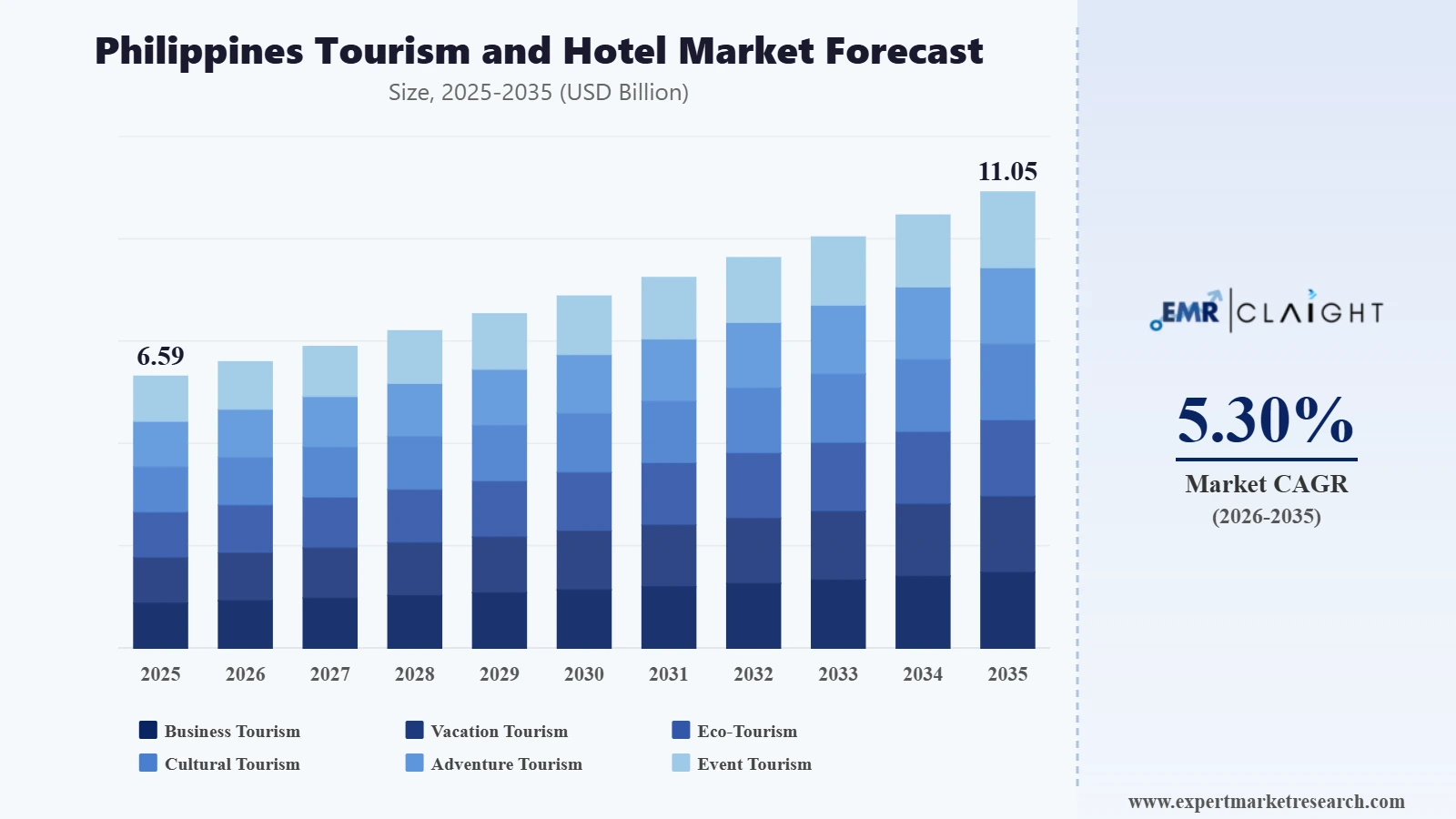Philippines Tourism and Hotel Market Graph