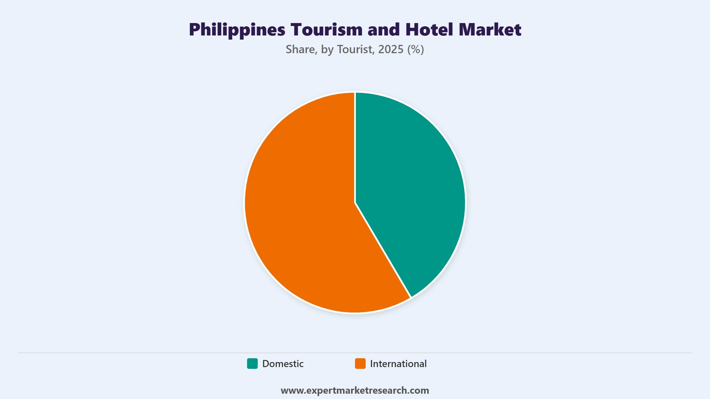 Philippines Tourism and Hotel Market Segment Tourist