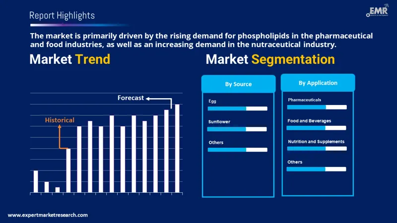 Global Phospholipid Market