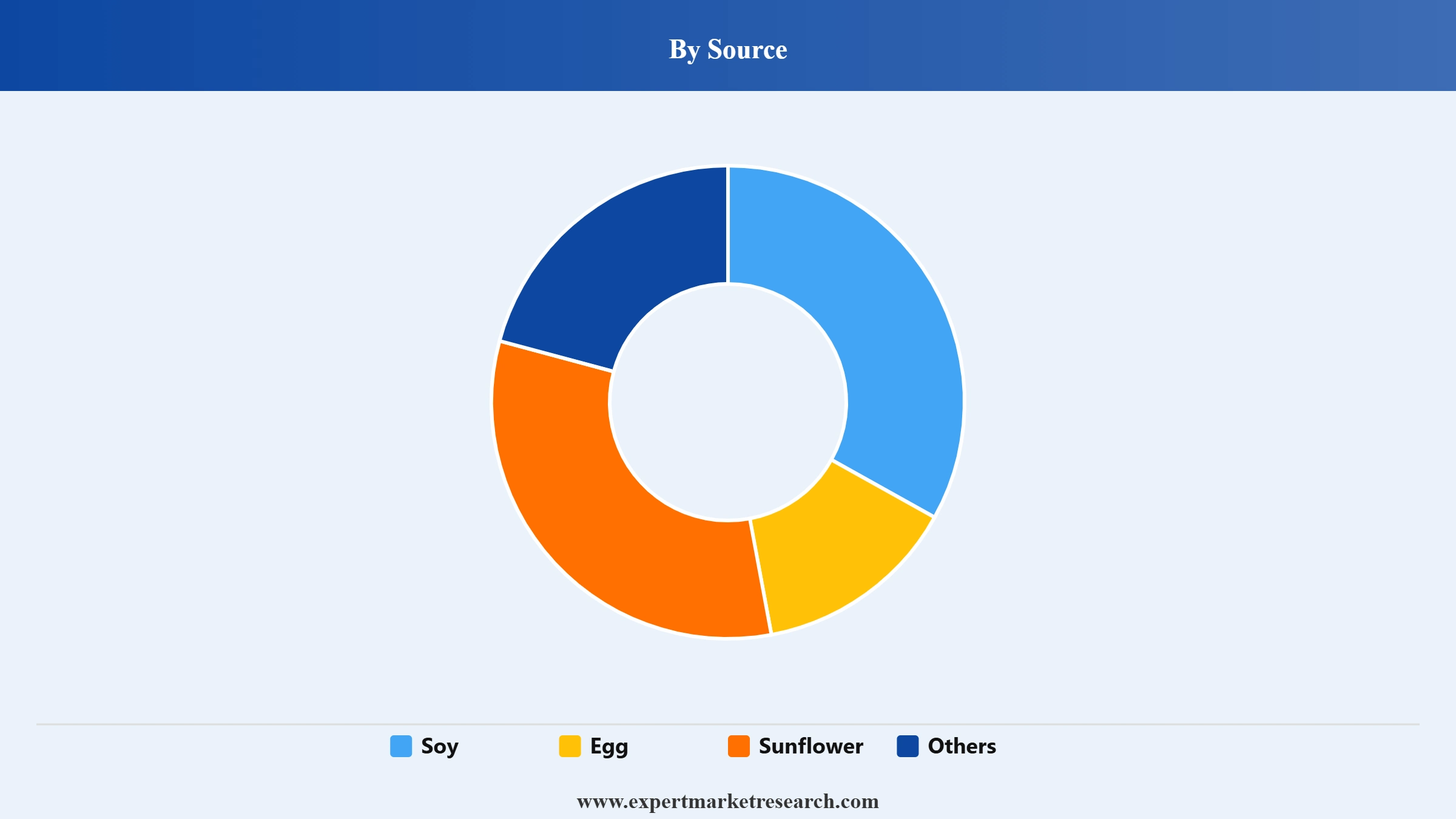 Phospholipid Market Segment Source