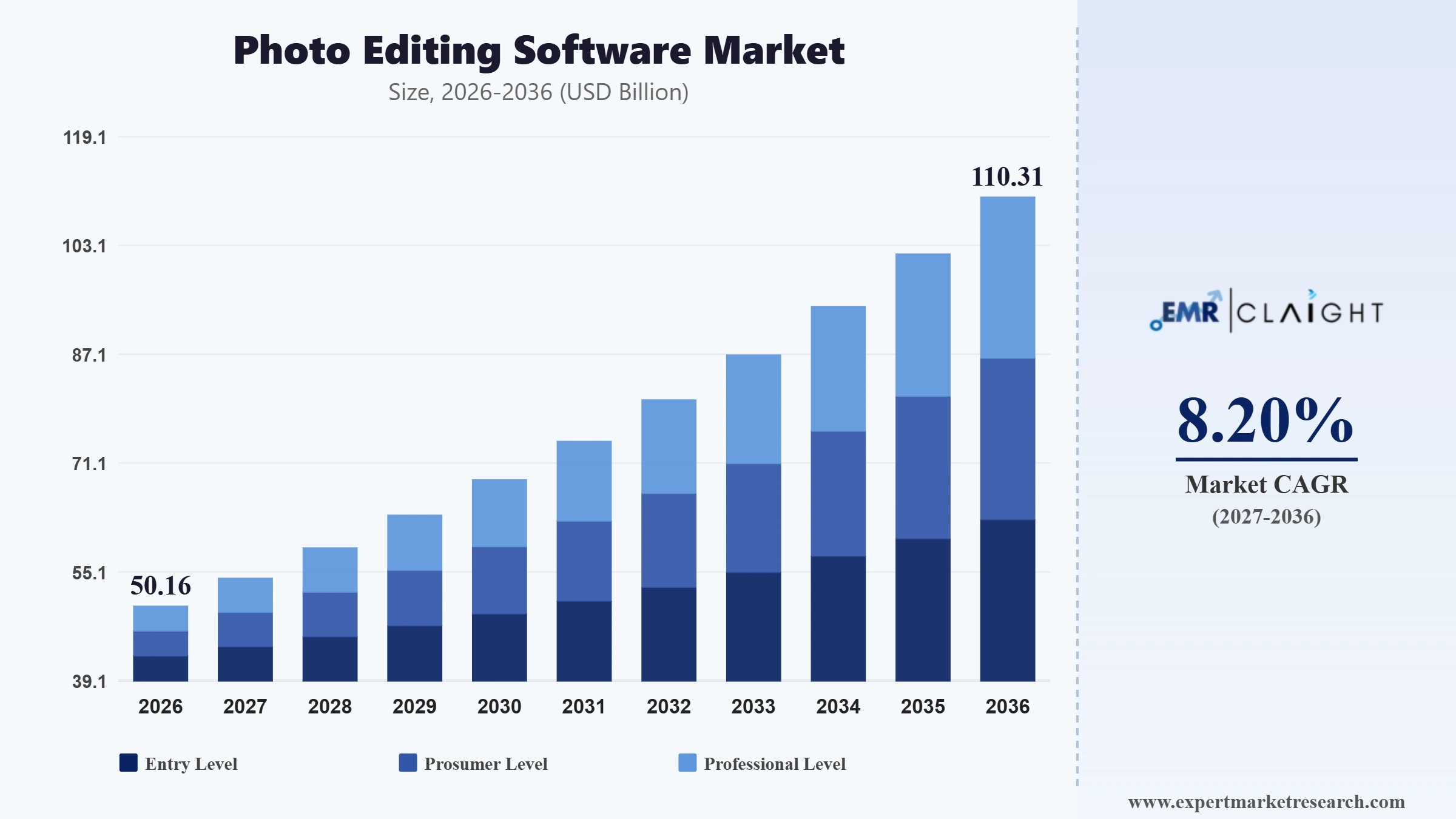 Photo Editing Software Market Graph