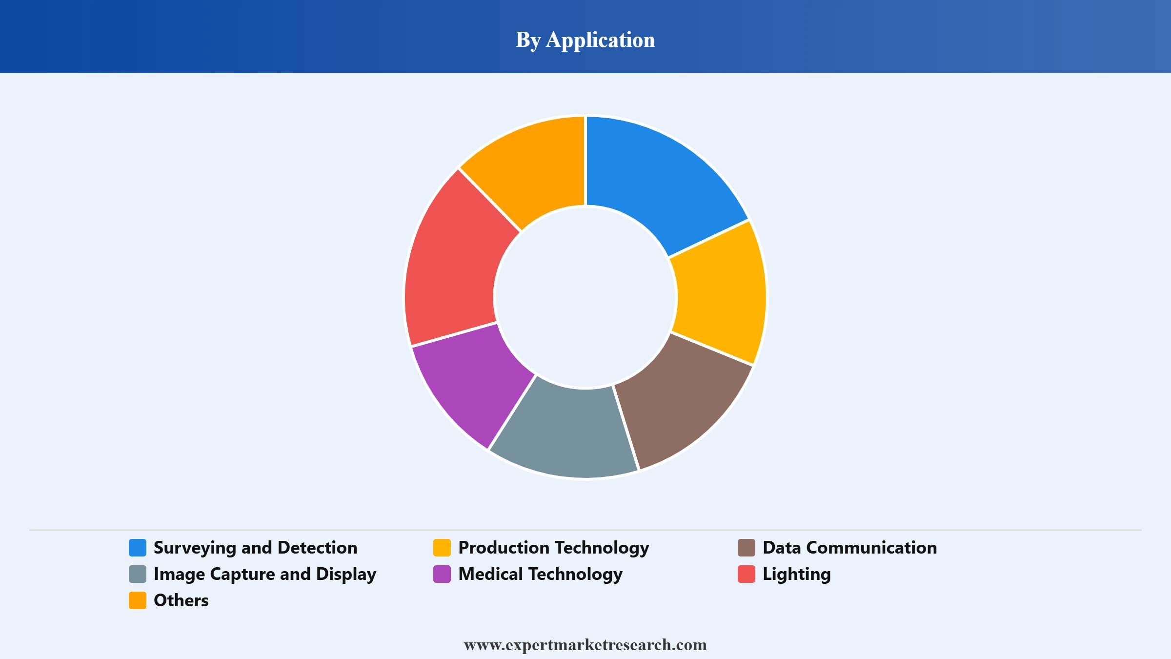 Photonics Market Segment Application