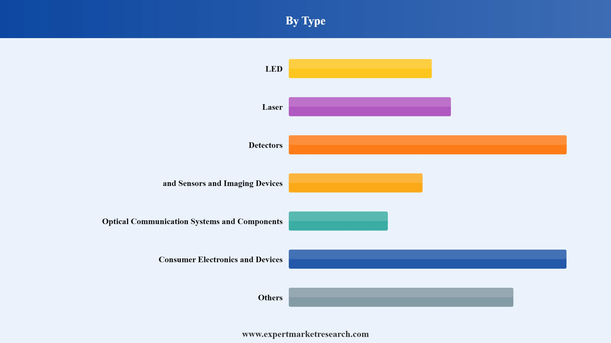 Photonics Market Segment Type