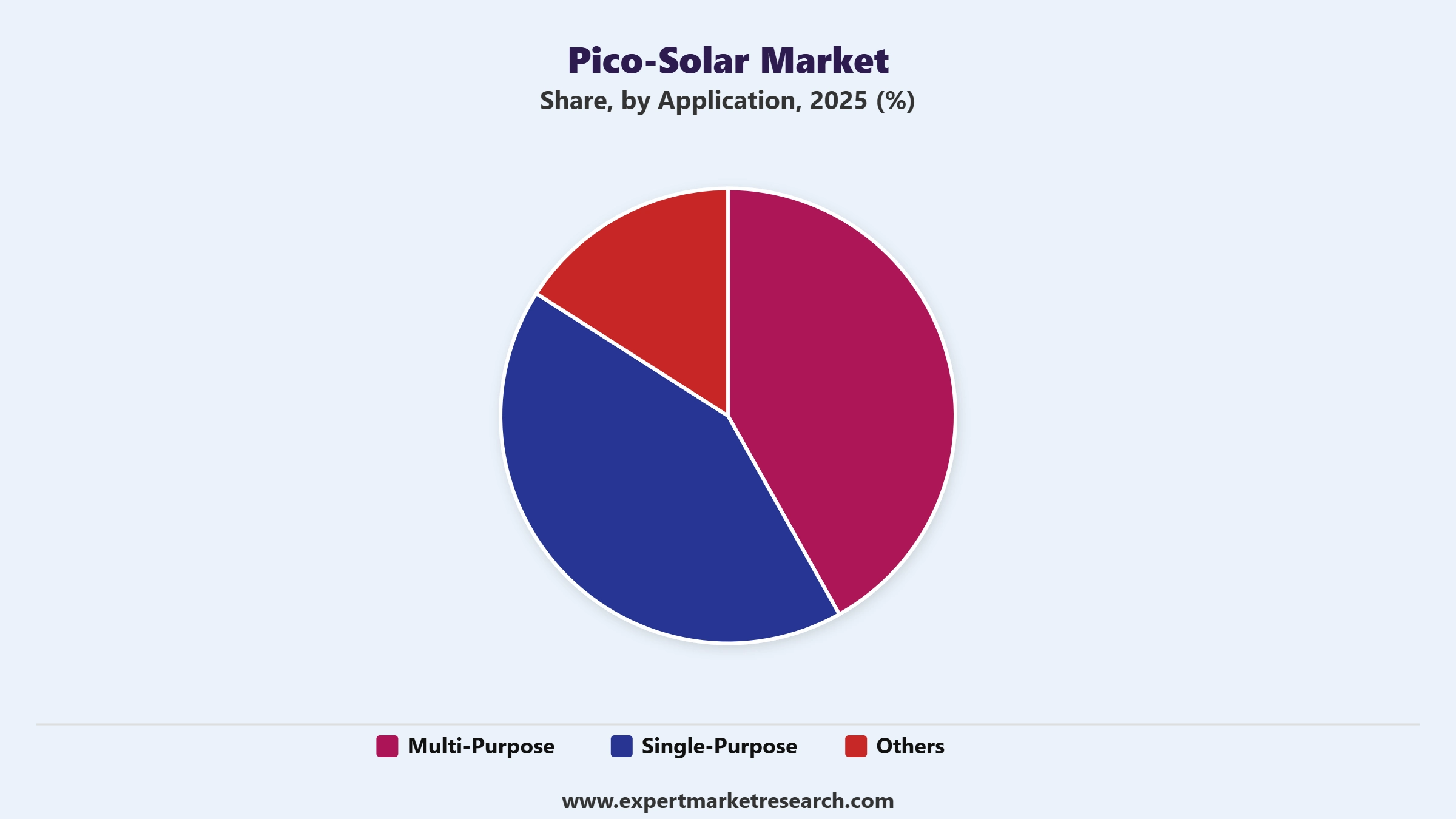 Pico-Solar Market Segment Application