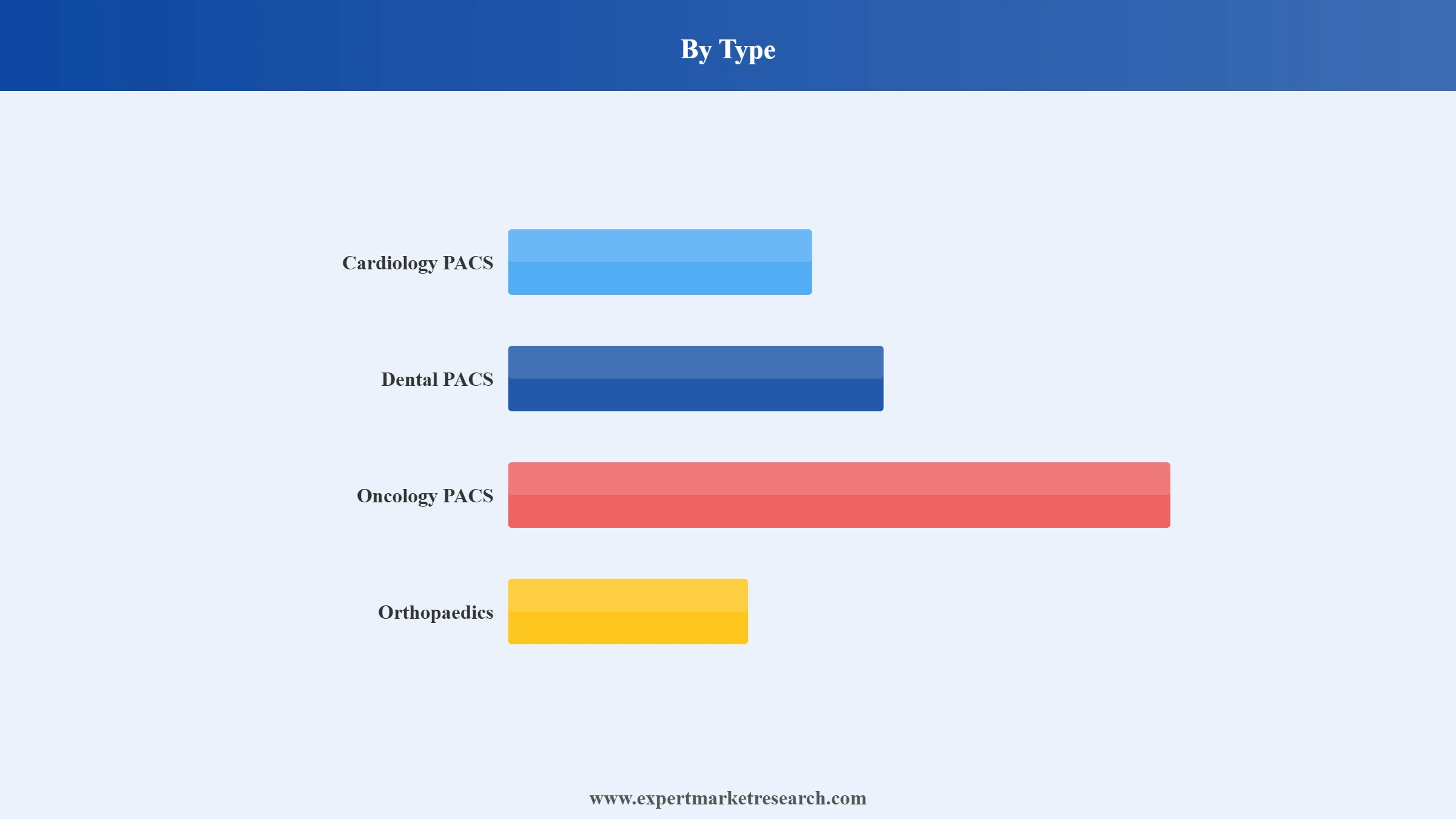 Picture Archiving and Communication System (PACS) Market Segment Type