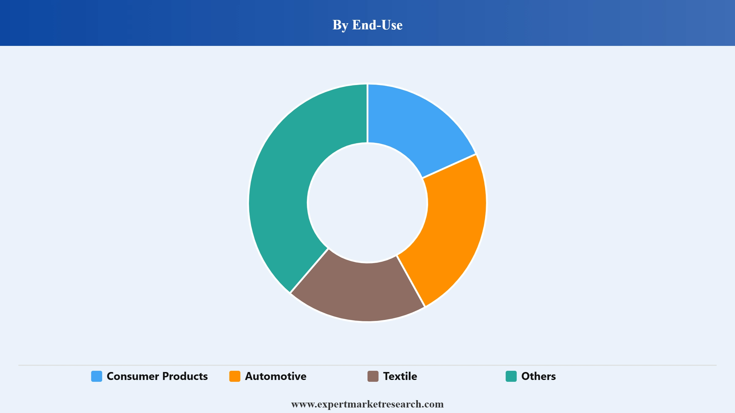 Pinatex Market Segment End Use