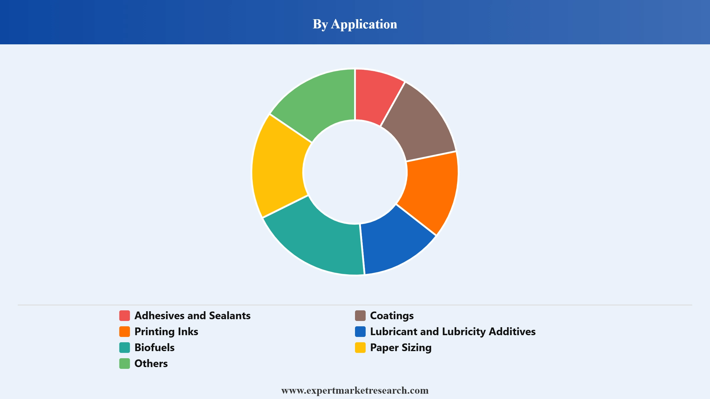 Pine Chemicals Market Segment Application