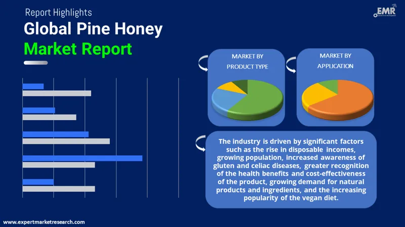 Pine Honey Market By Segments