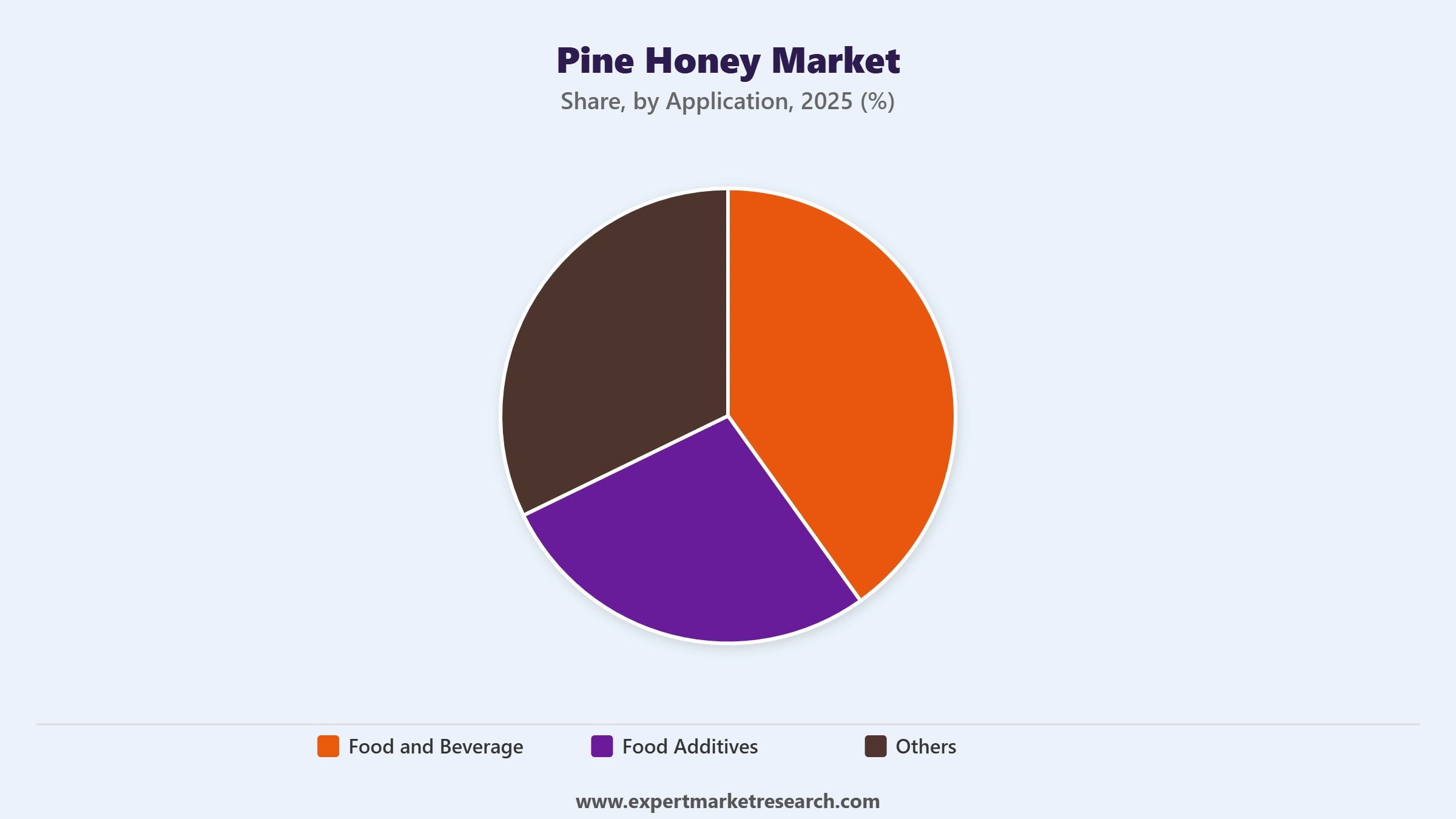 Pine Honey Market Segment Application
