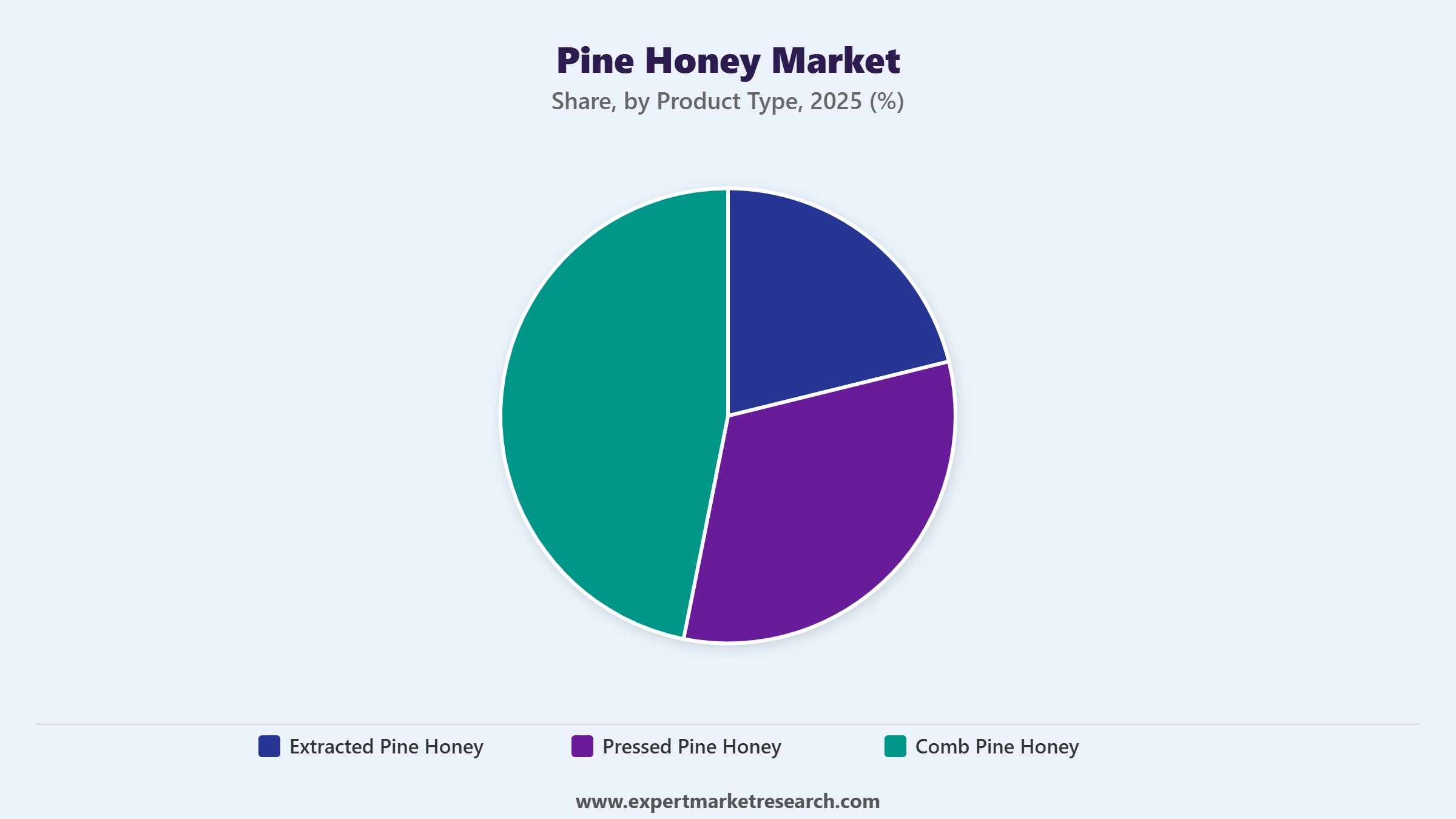 Pine Honey Market Segment Product Type