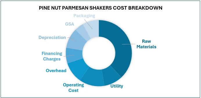 Pine Nut Parmesan Shakers Cost Breakdown