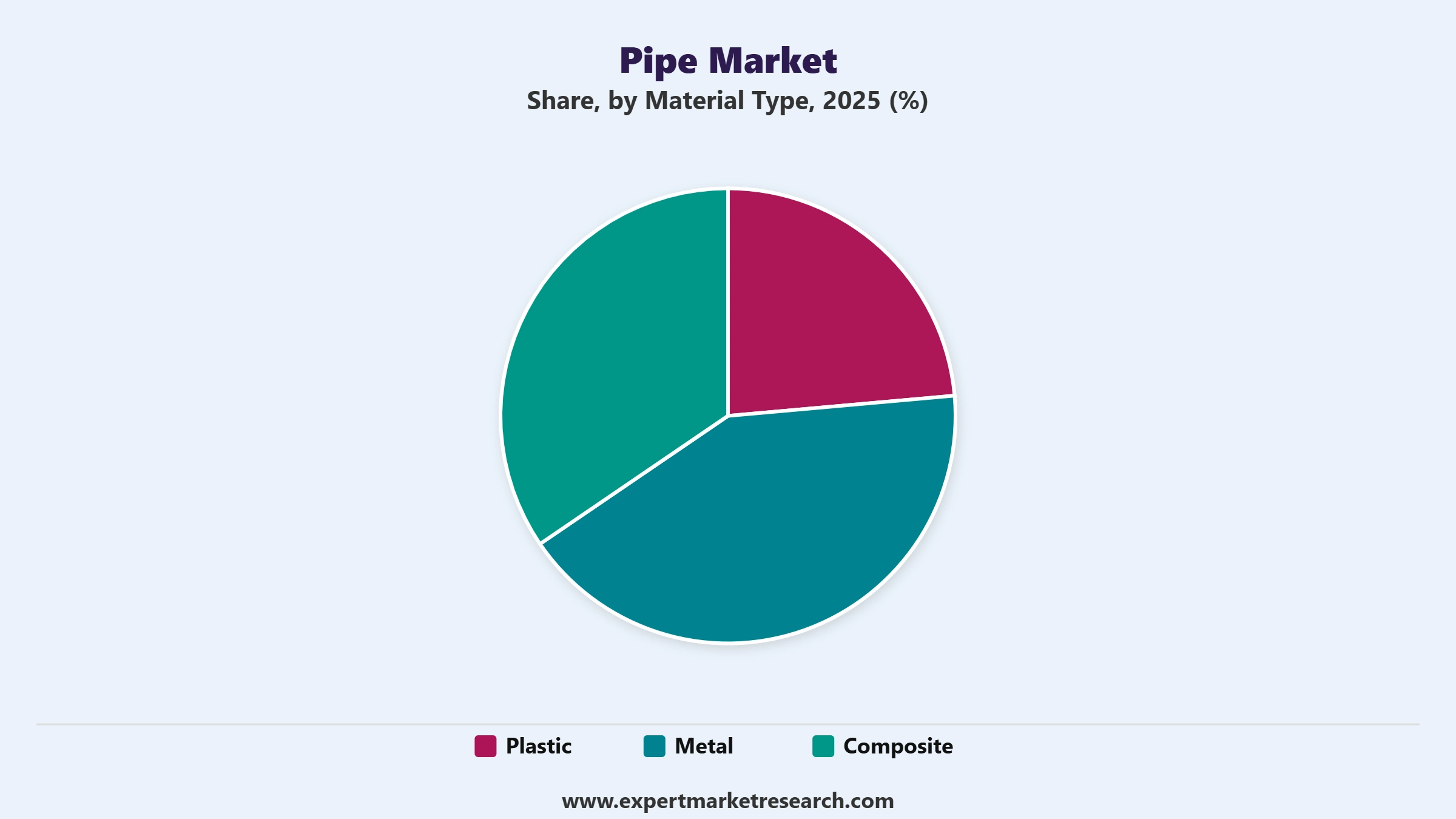 Pipe Market Segment Material Type