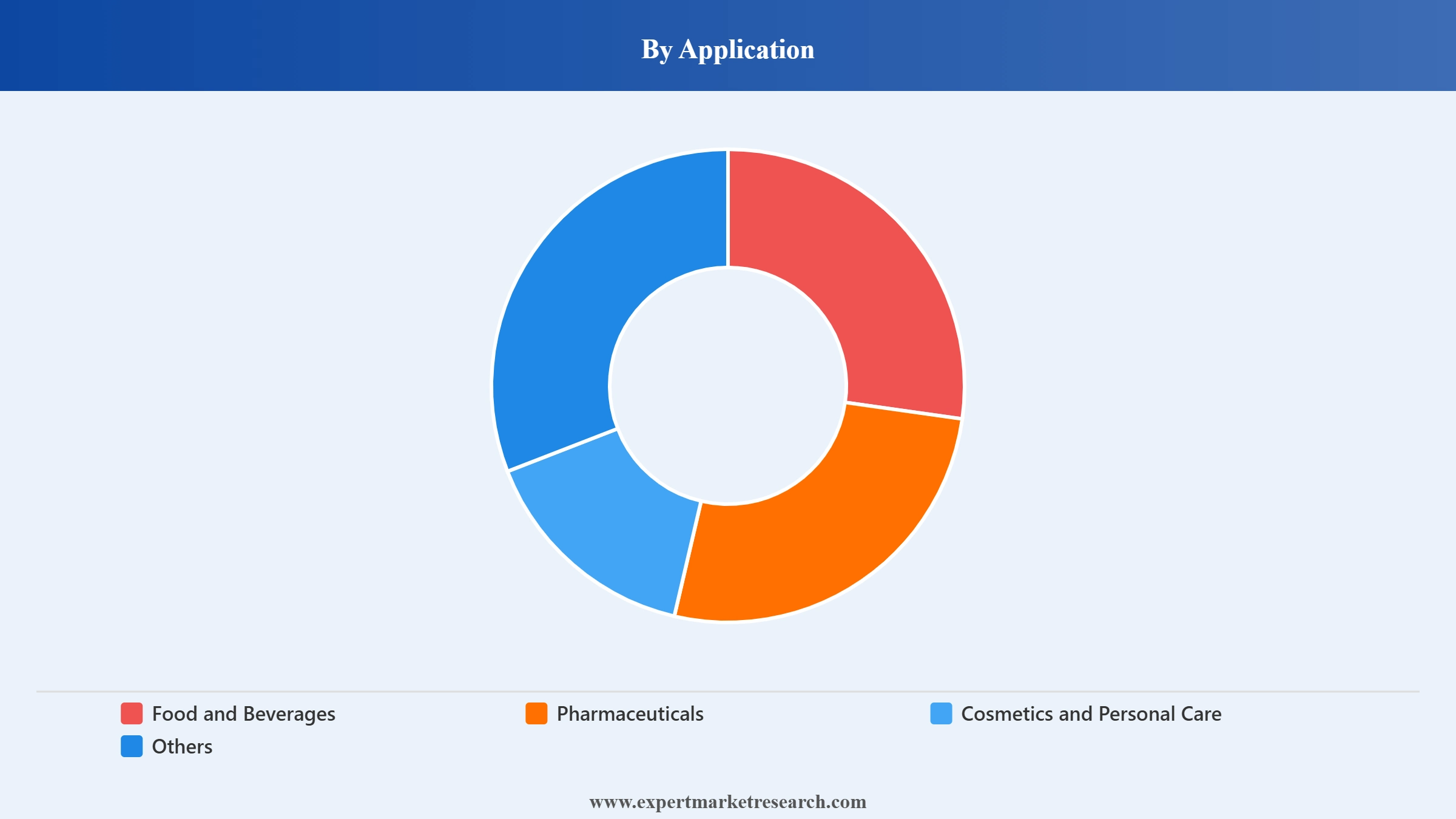 Piperine Market Segment Application