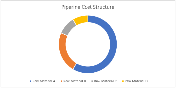 Piperine Procurement Intelligence Report