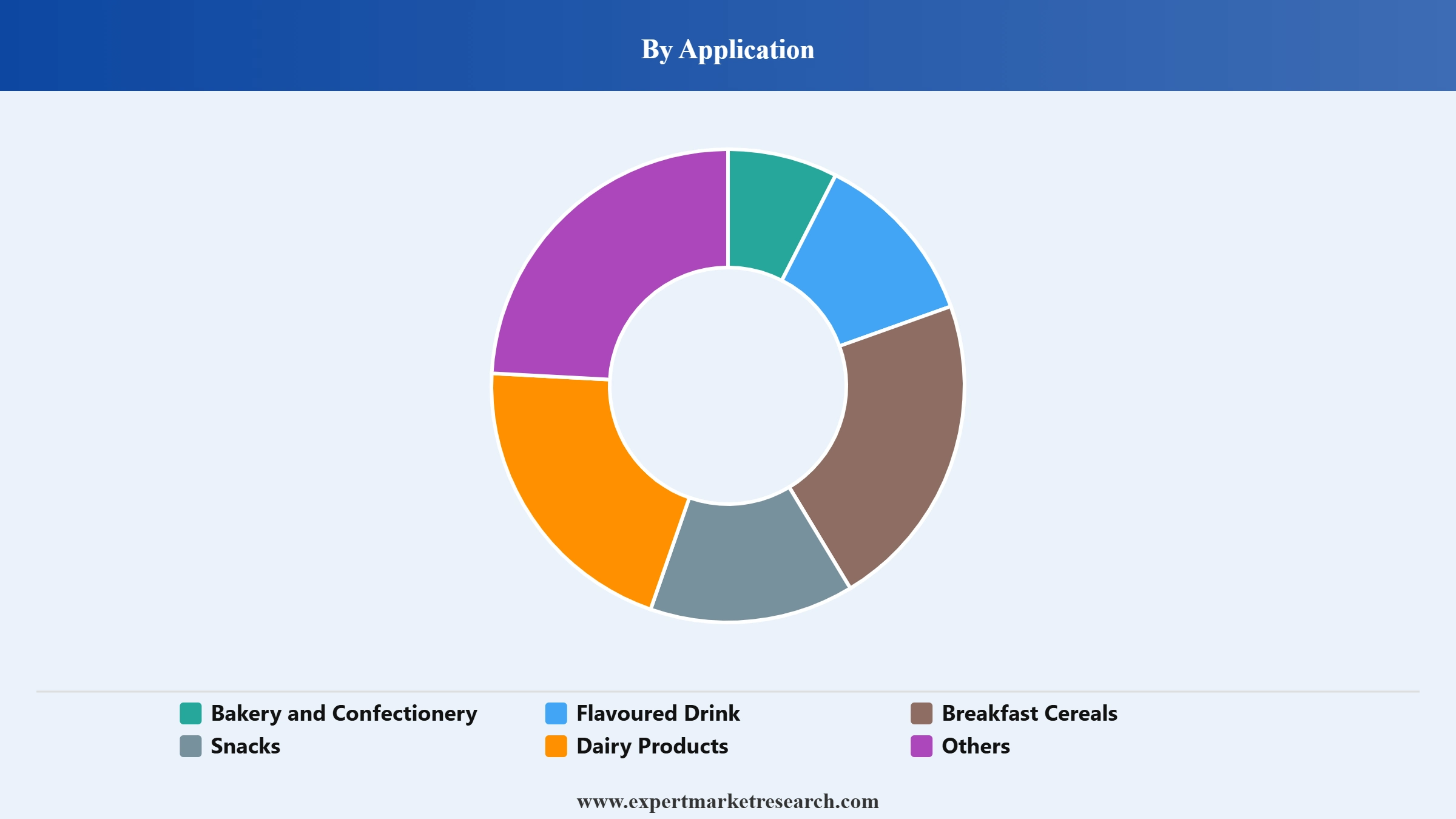 Pistachios Market Segment Application