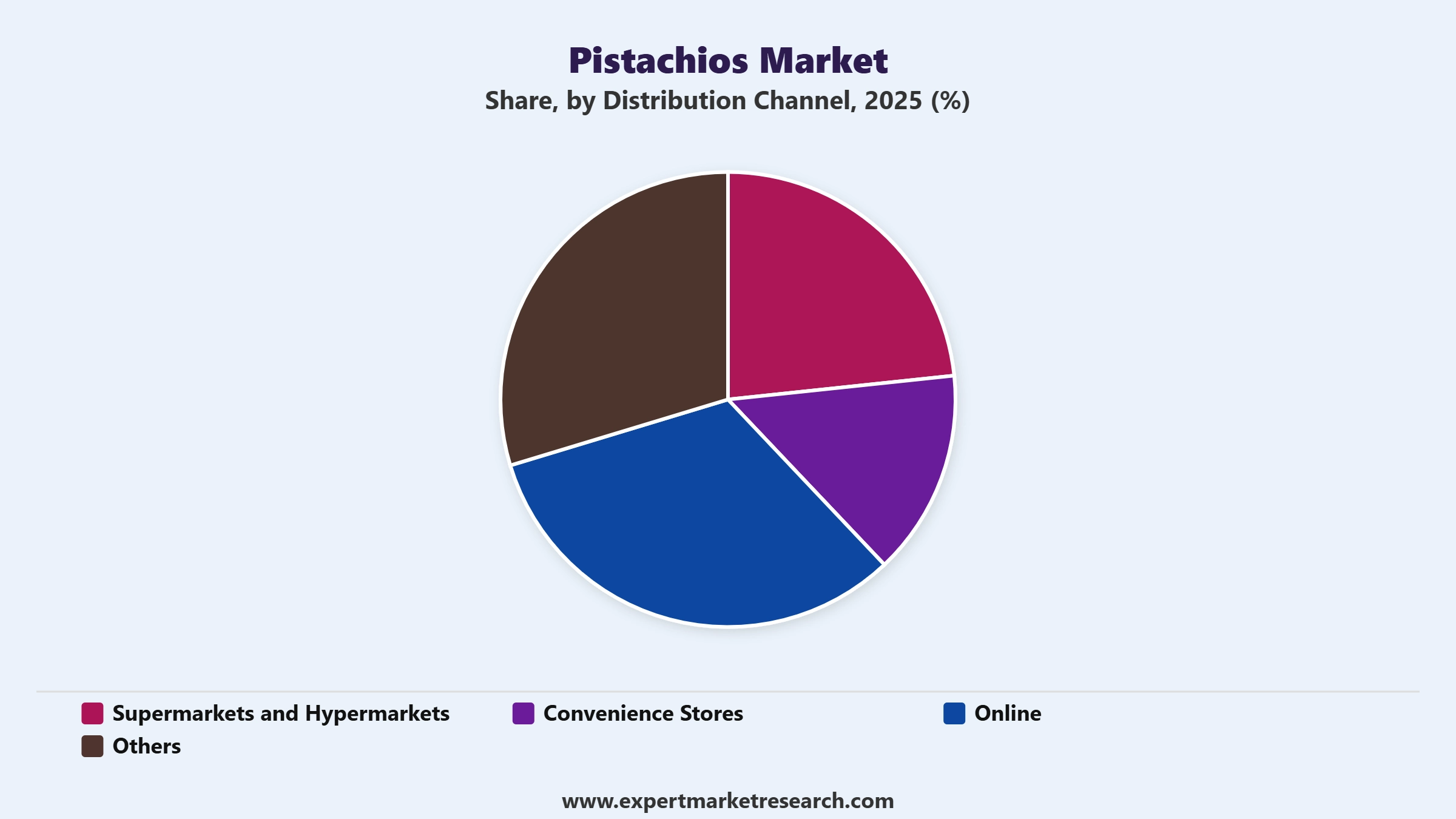 Pistachios Market Segment Distribution Channel
