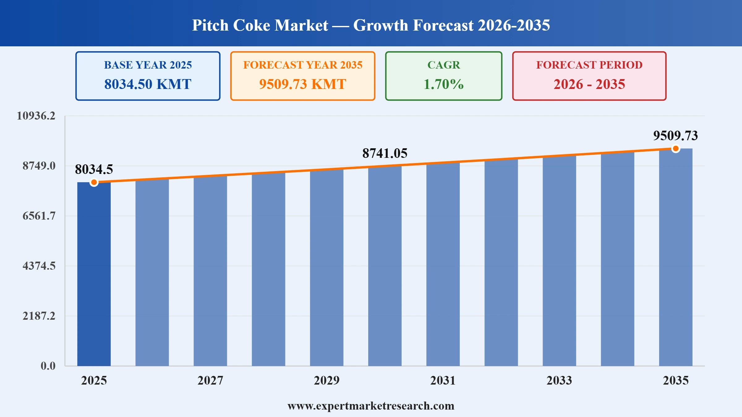 Pitch Coke Market Graph