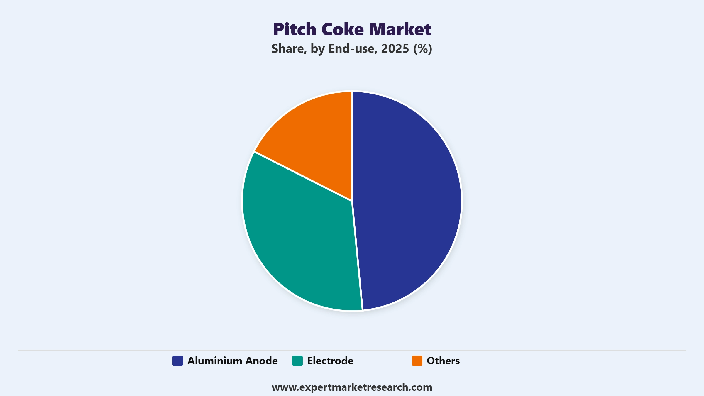 Pitch Coke Market Segment End Use