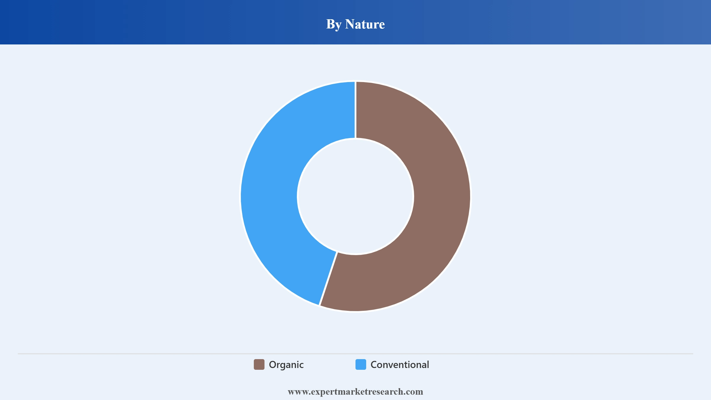 Plant Based Butter Market Segment Nature