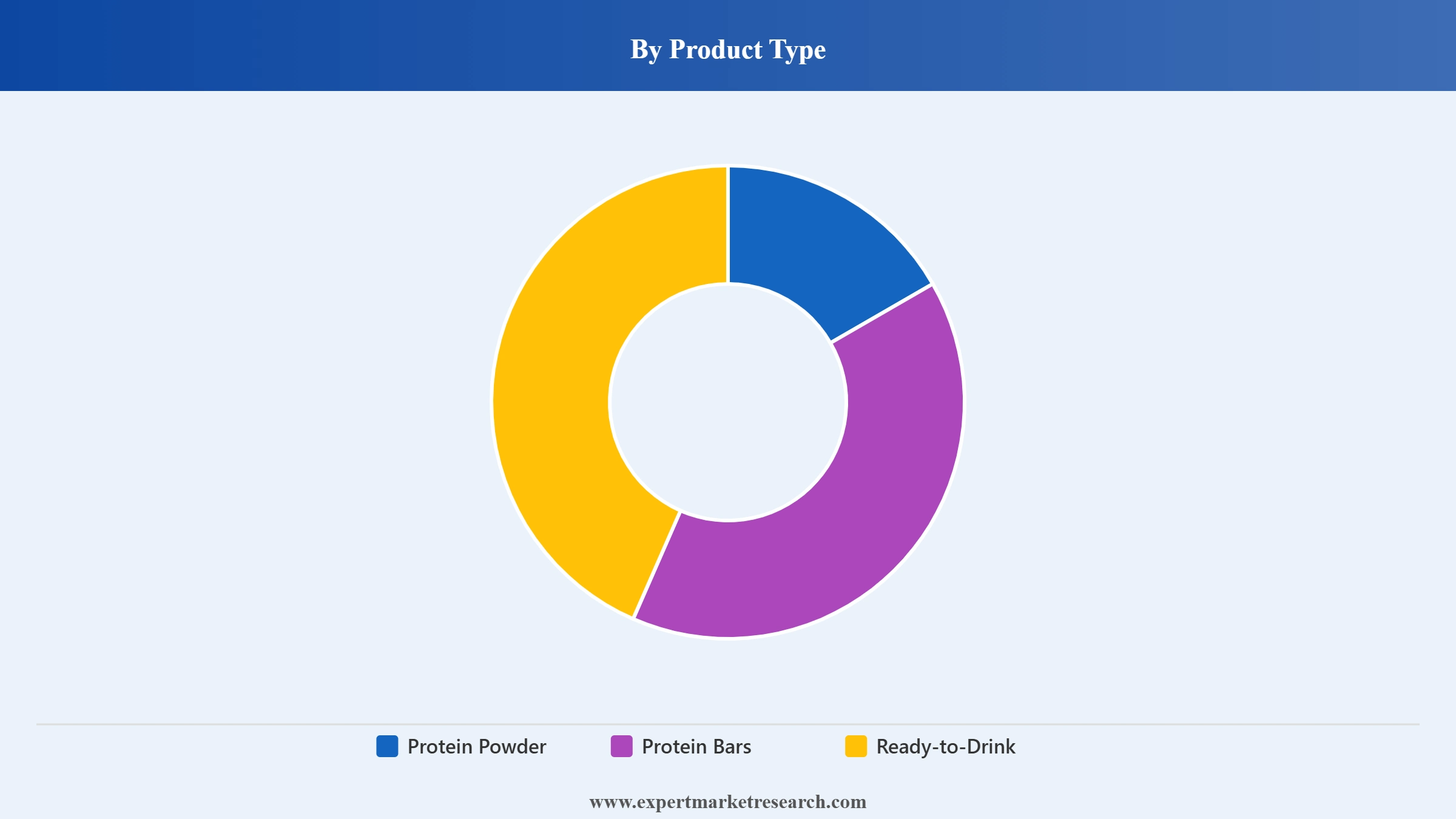 Plant-Based Protein Supplements Market Segment Product Type