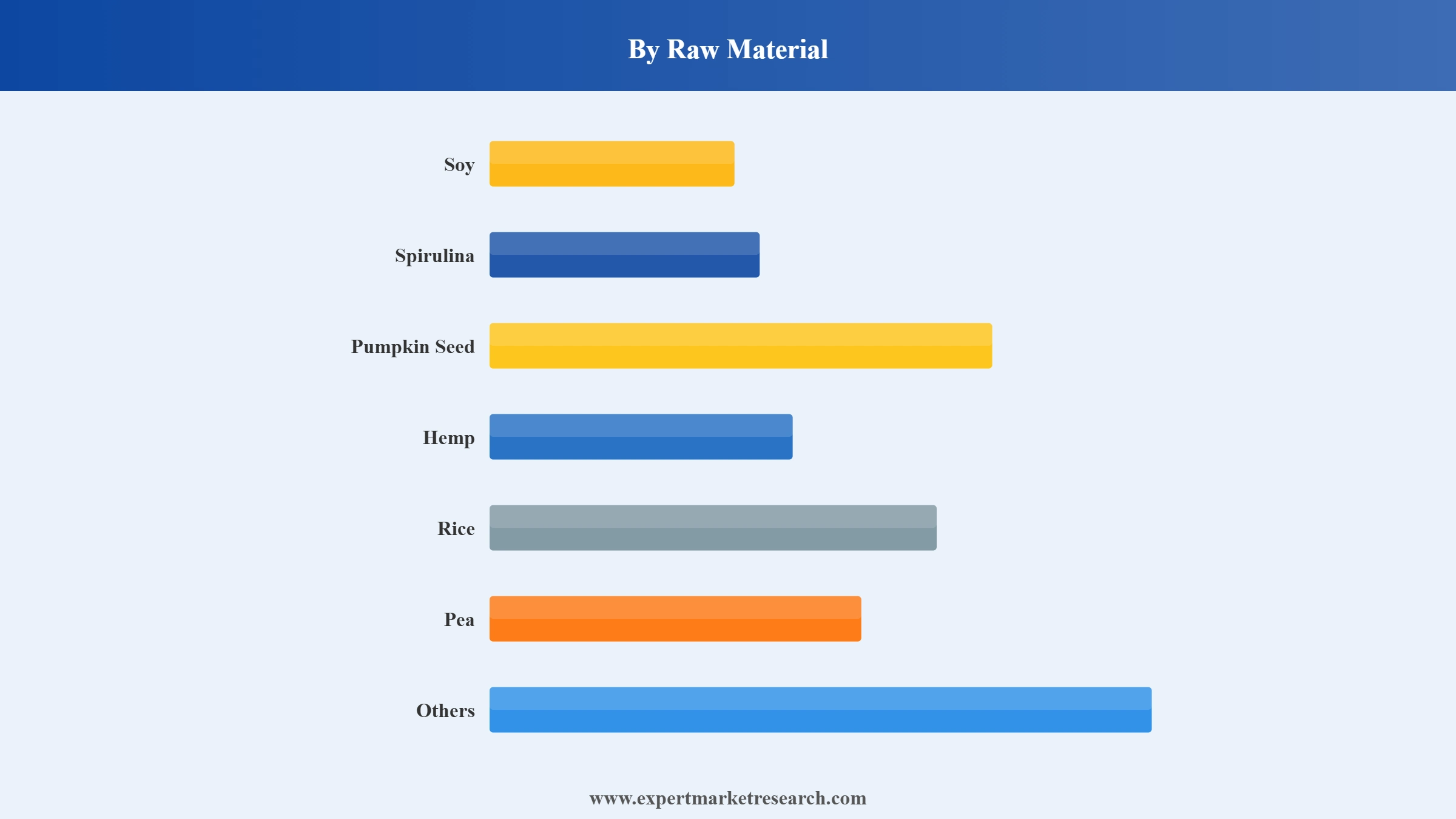 Plant-Based Protein Supplements Market Segment Raw Material