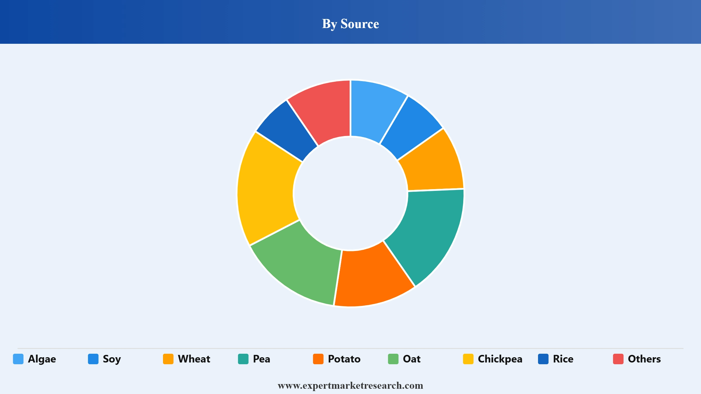 Plant Protein Market Segment Source