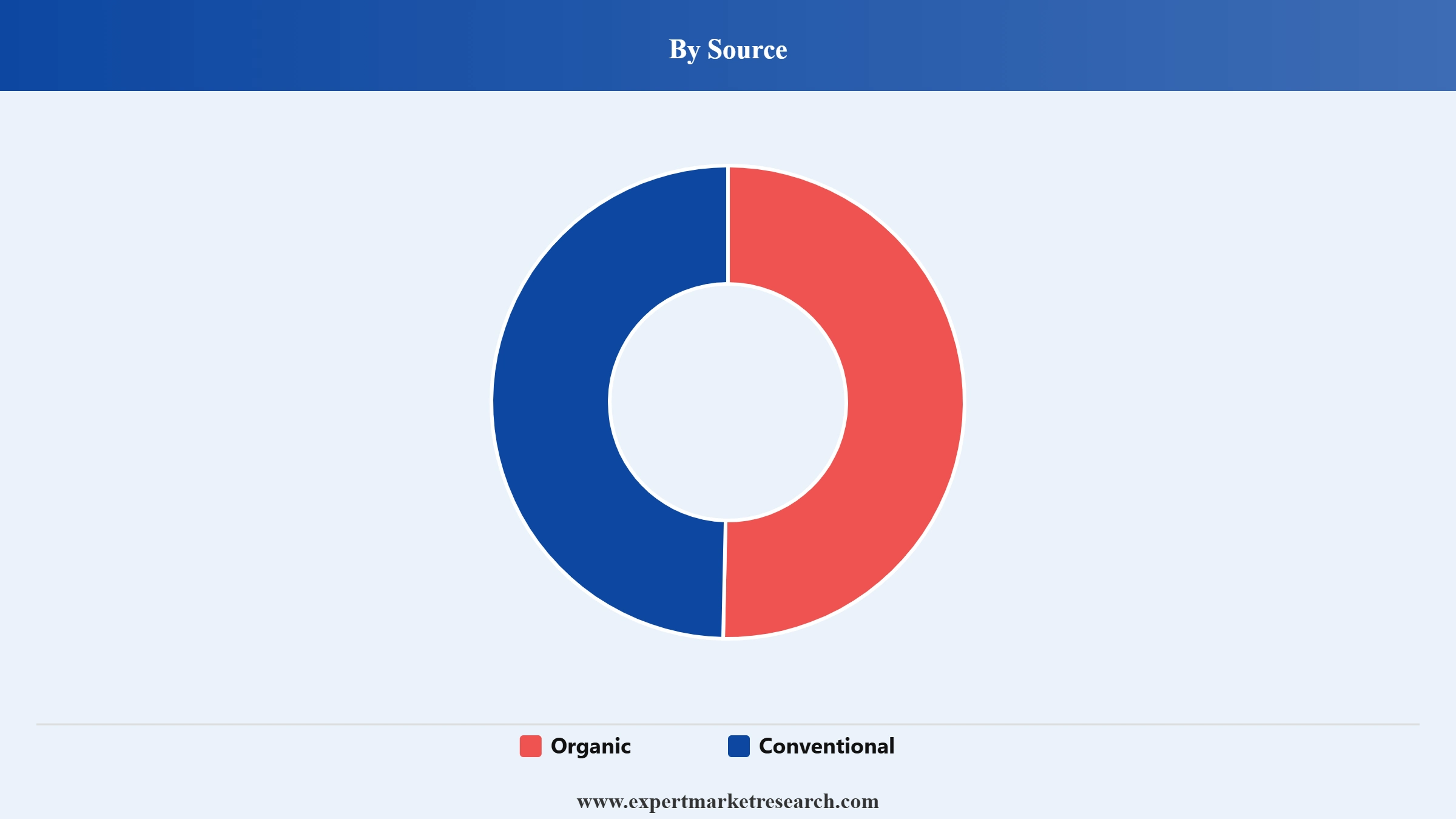 Plantain Flour Market Segment Source