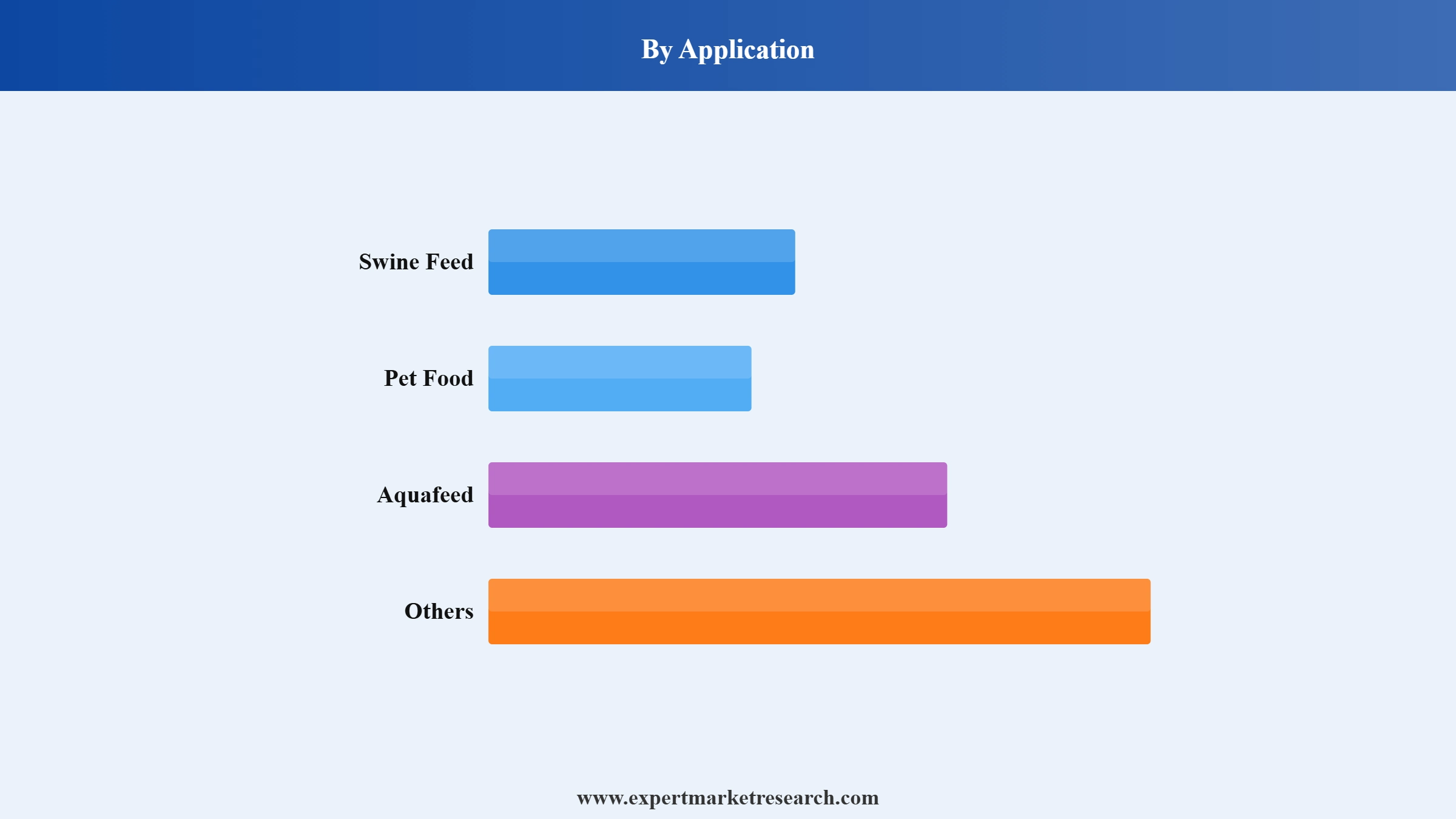 Plasma Feed Market Segment Application