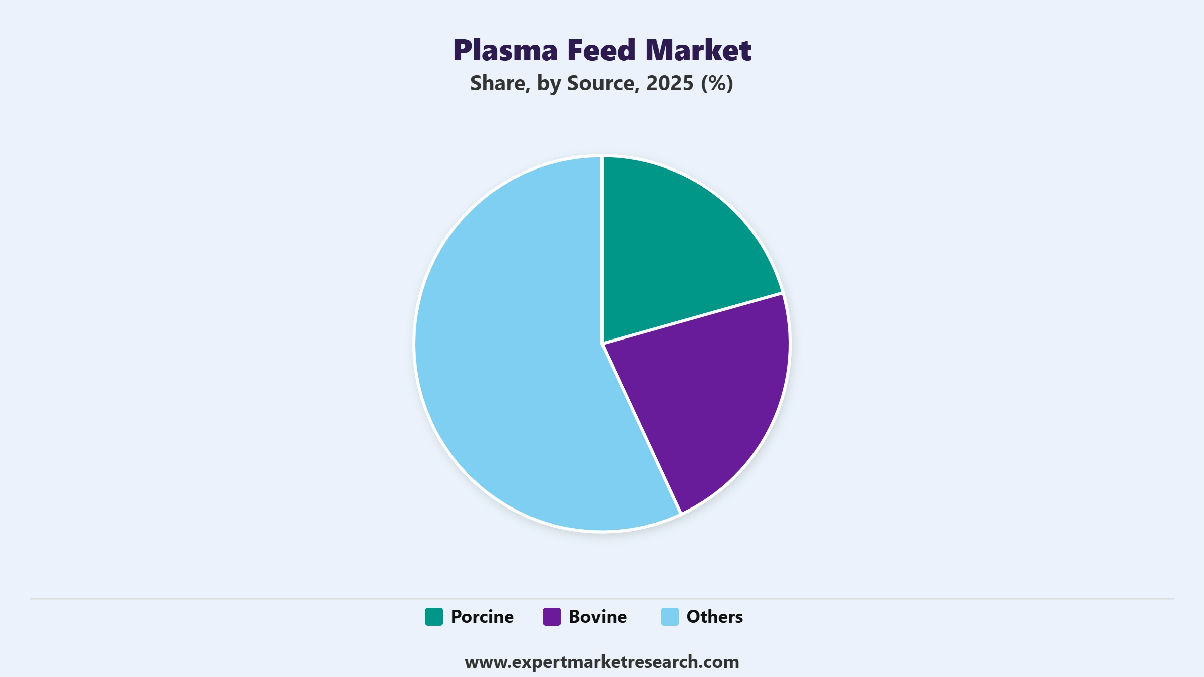 Plasma Feed Market Segment Source