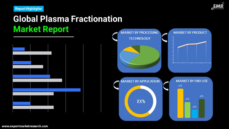 plasma fractionation market by segments