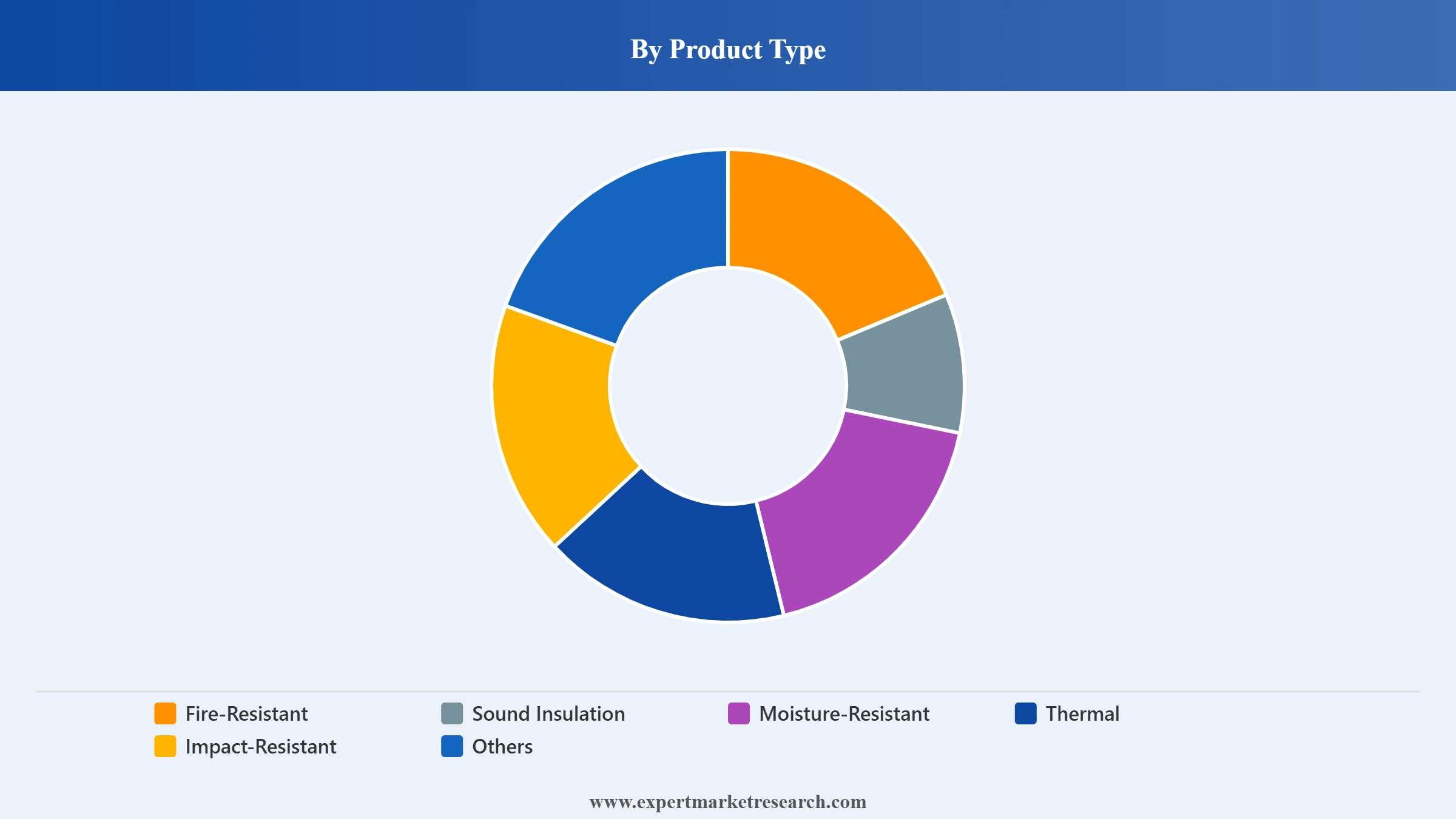 Plasterboard Market Segment Product Type