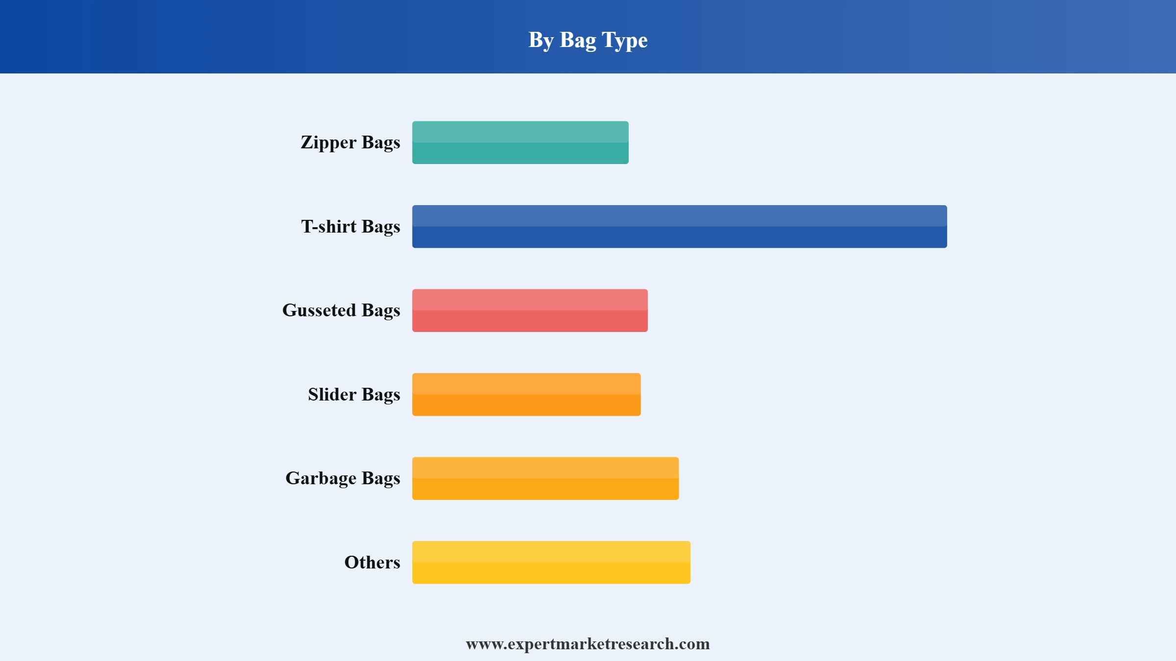 Plastic Bags Market Segment Bag Type