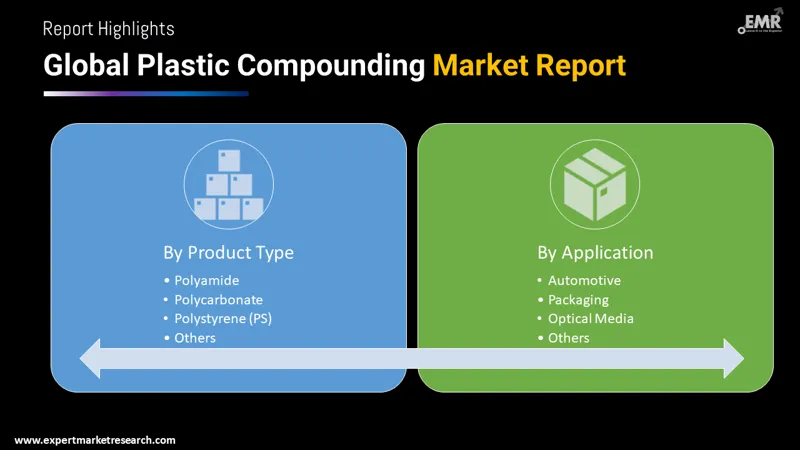 plastic compounding market by segments