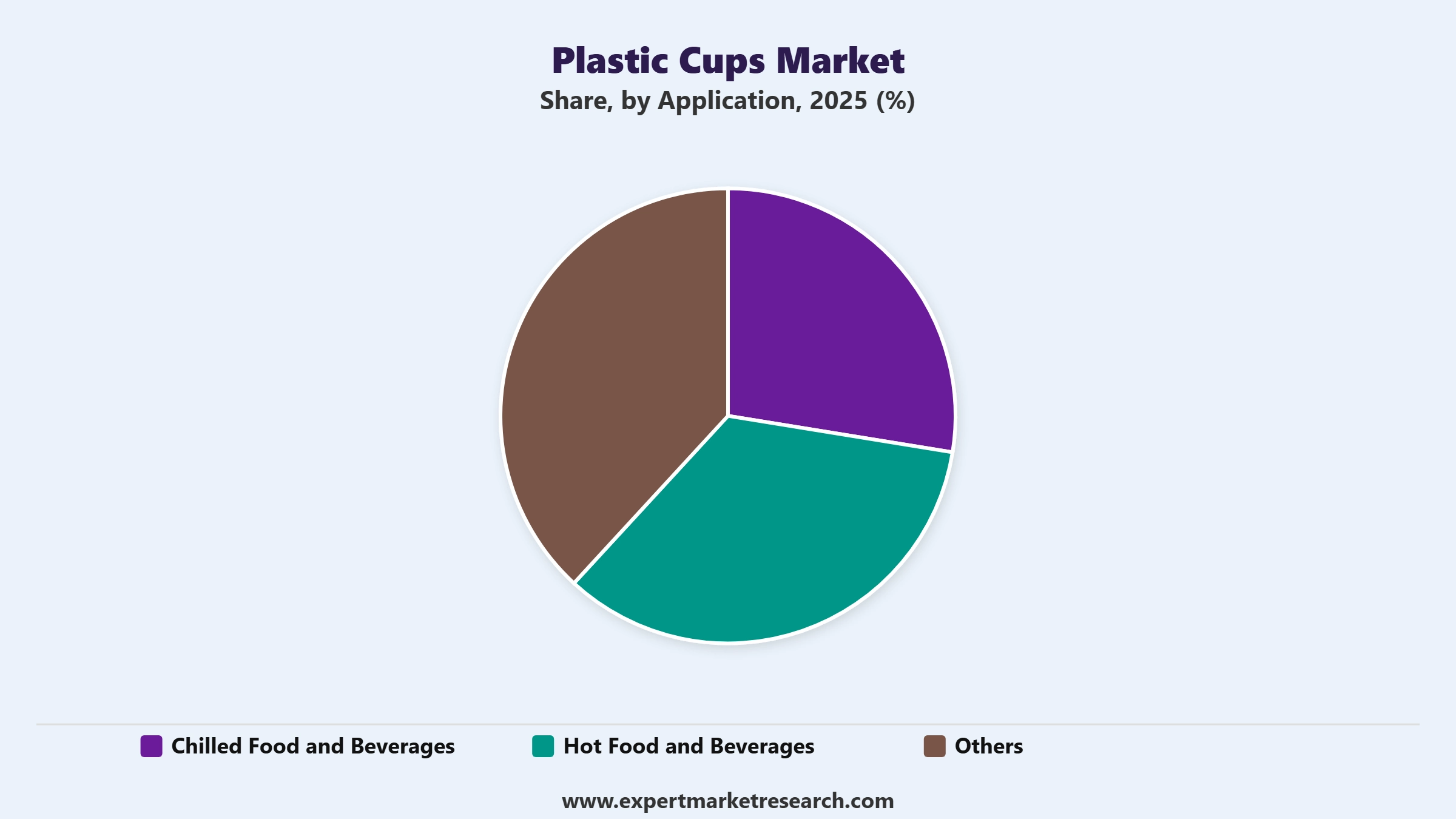 Plastic Cups Market Segment Application