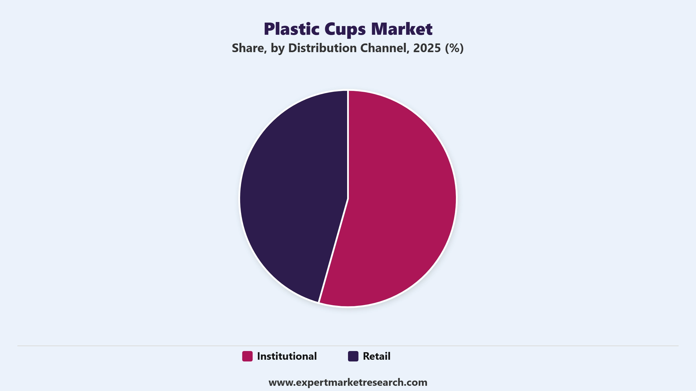 Plastic Cups Market Segment Distribution Channel