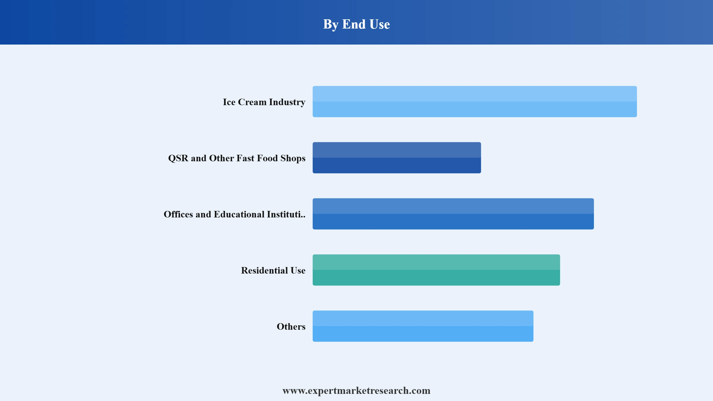Plastic Cups Market Segment End Use