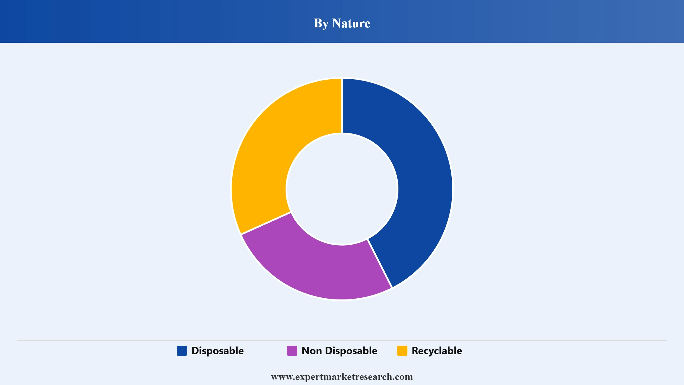 Plastic Cups Market Segment Nature