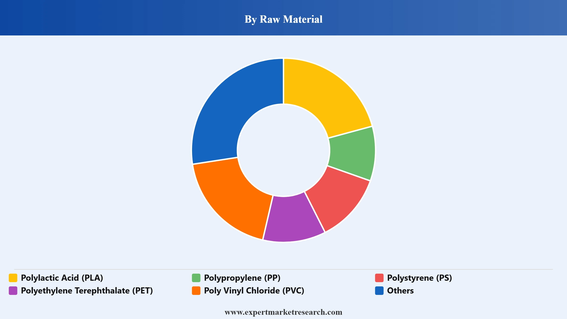 Plastic Cups Market Segment Raw Material