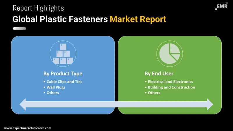 Global Plastic Fasteners Market