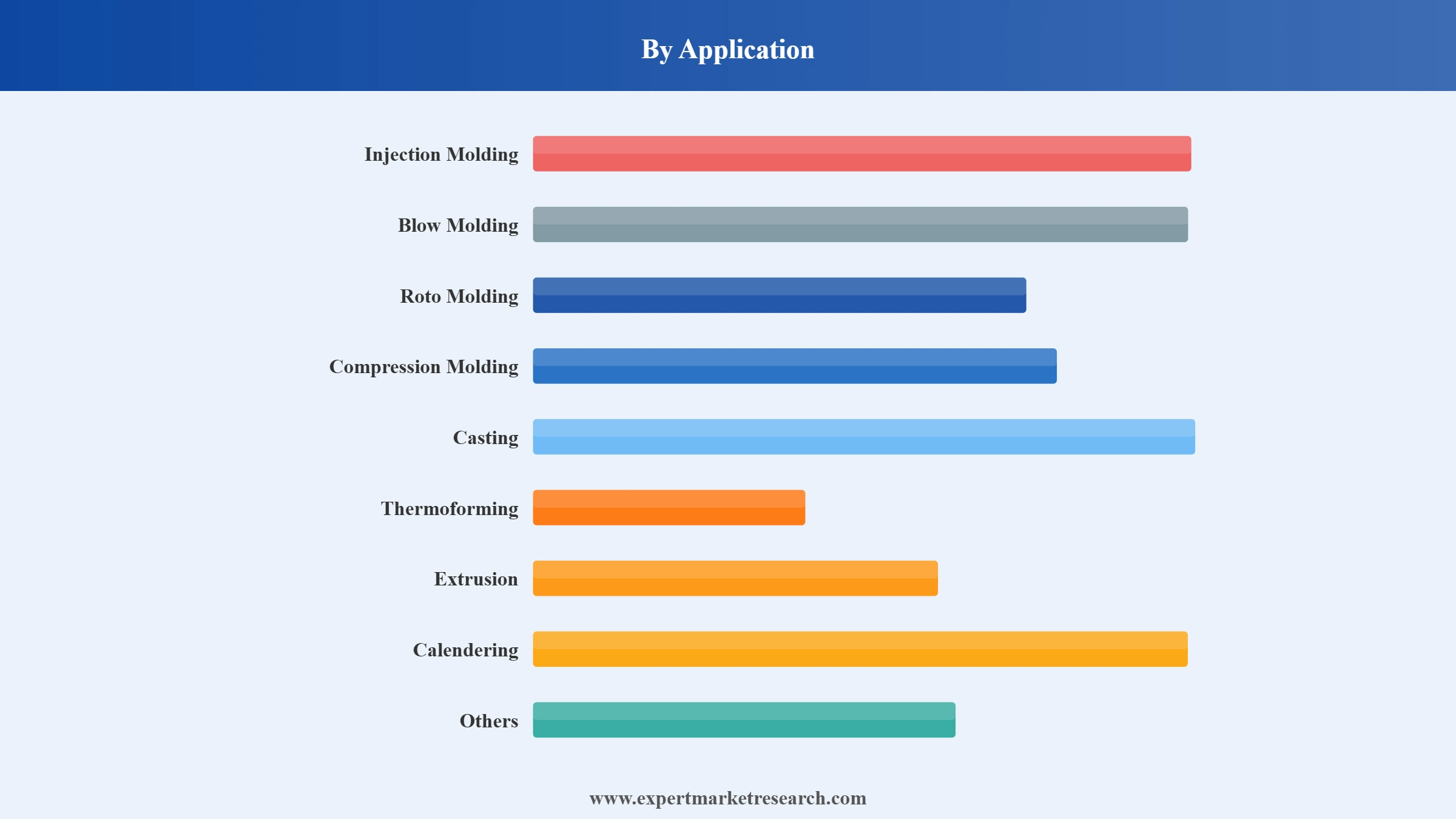 Plastic Market Segment Application