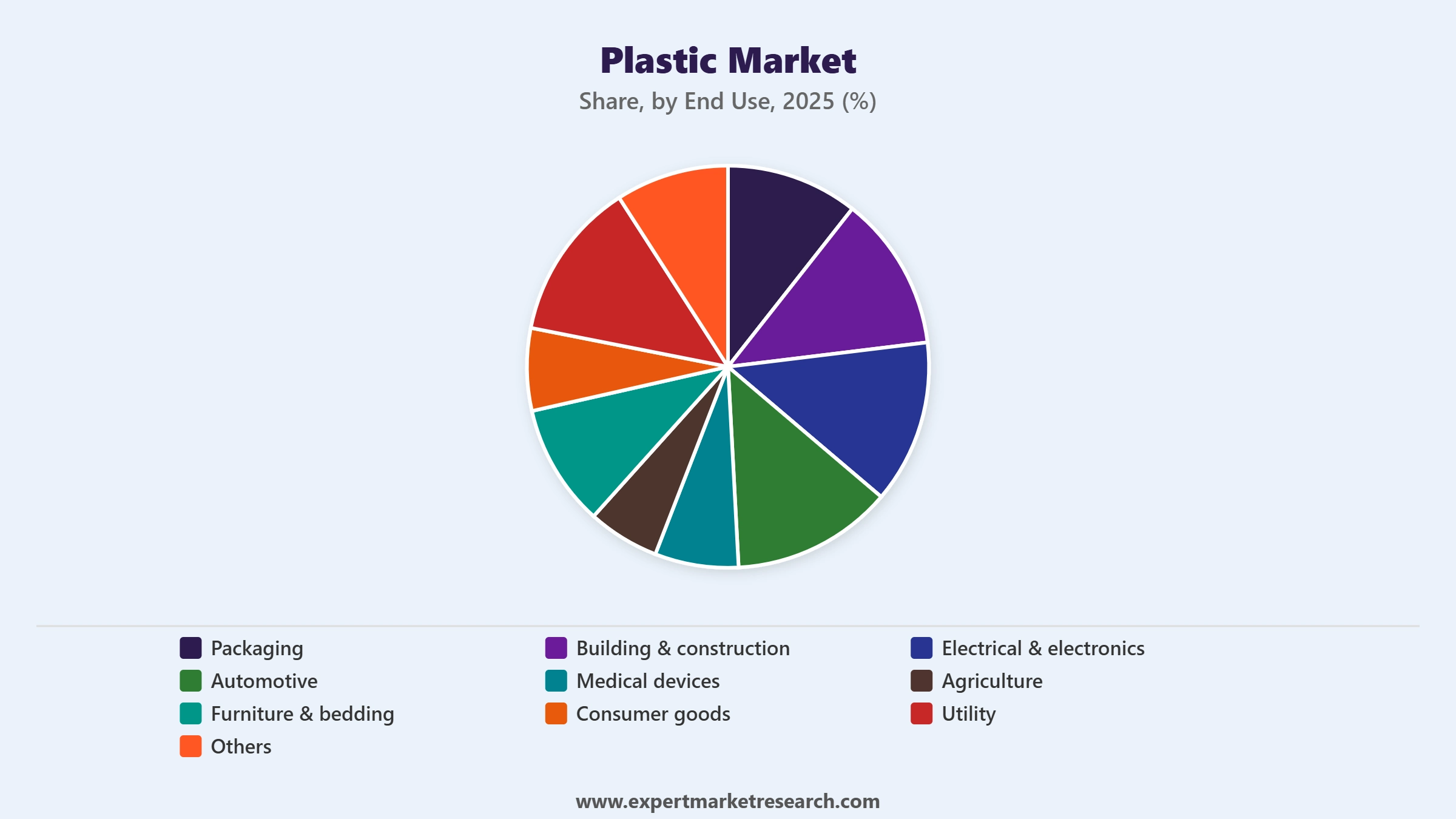 Plastic Market Segment End Use
