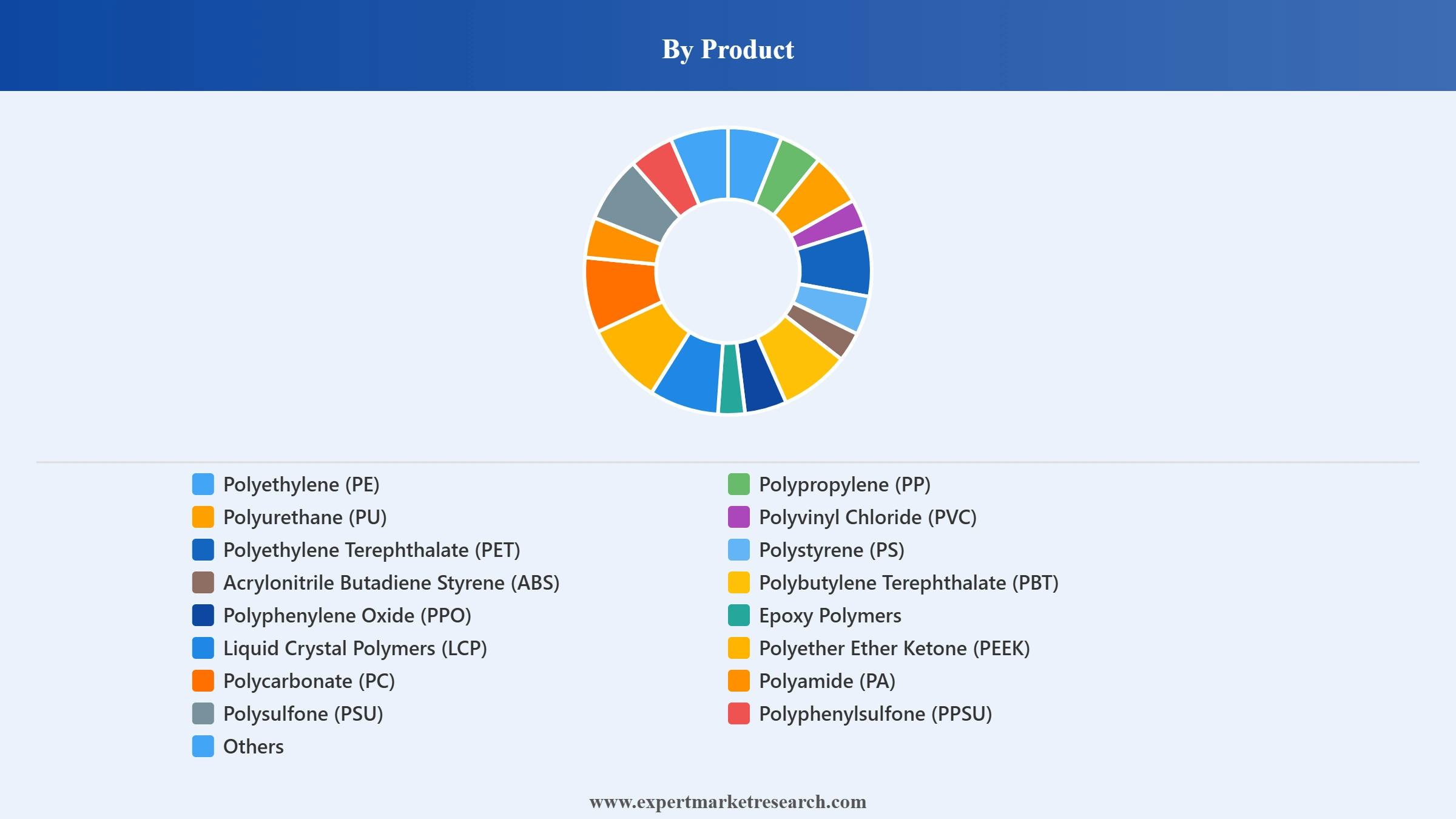 Plastic Market Segment Product